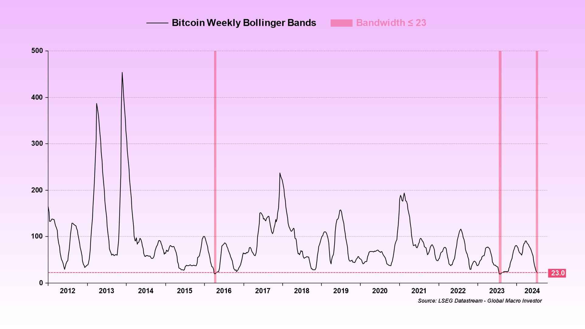 Bitcoin Bollinger Bands šířka. Zdroj: Julien Bittel/X