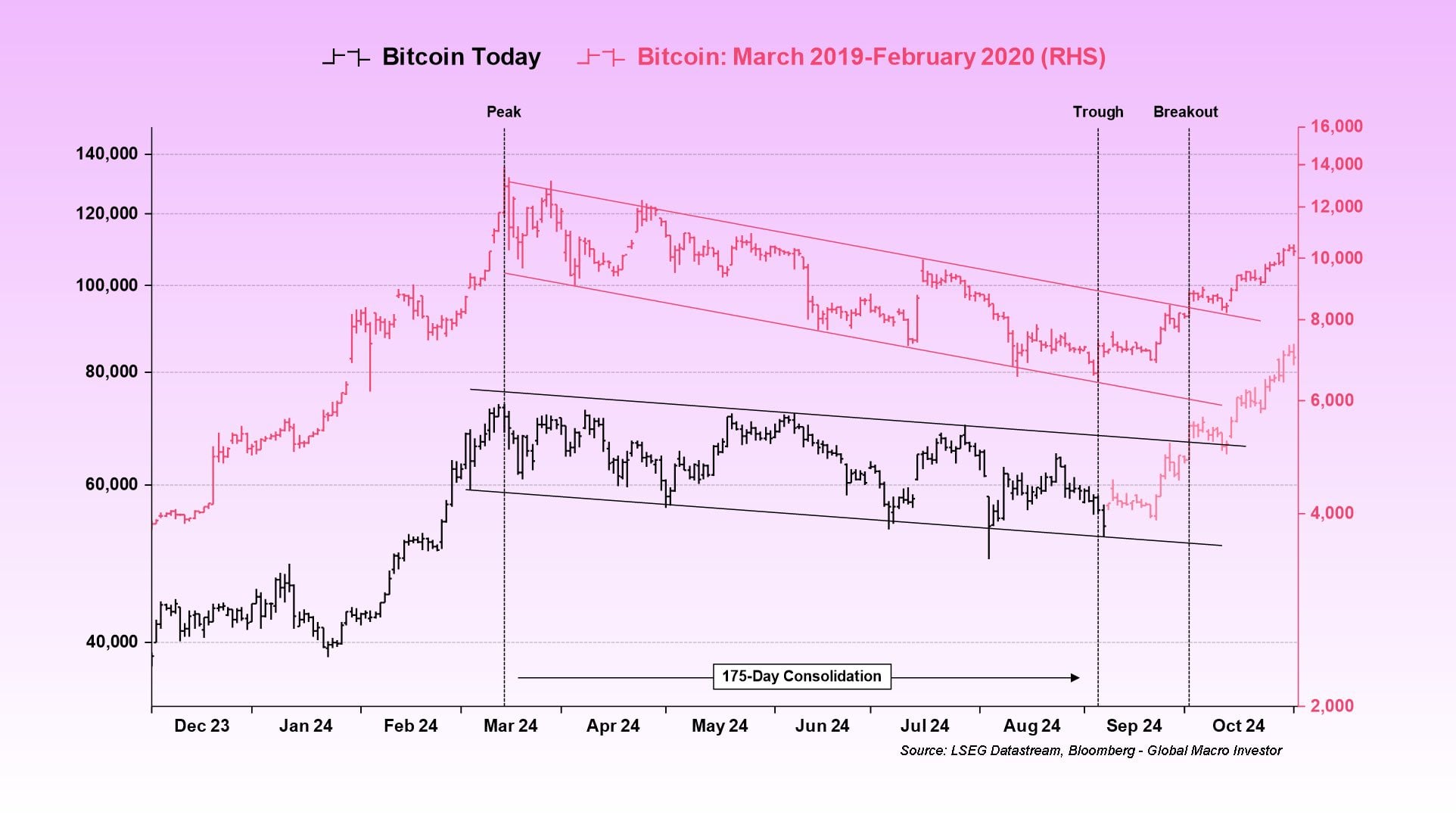 Srovnání cyklu bitcoinu v roce 2019 a nyní v roce 2024.
