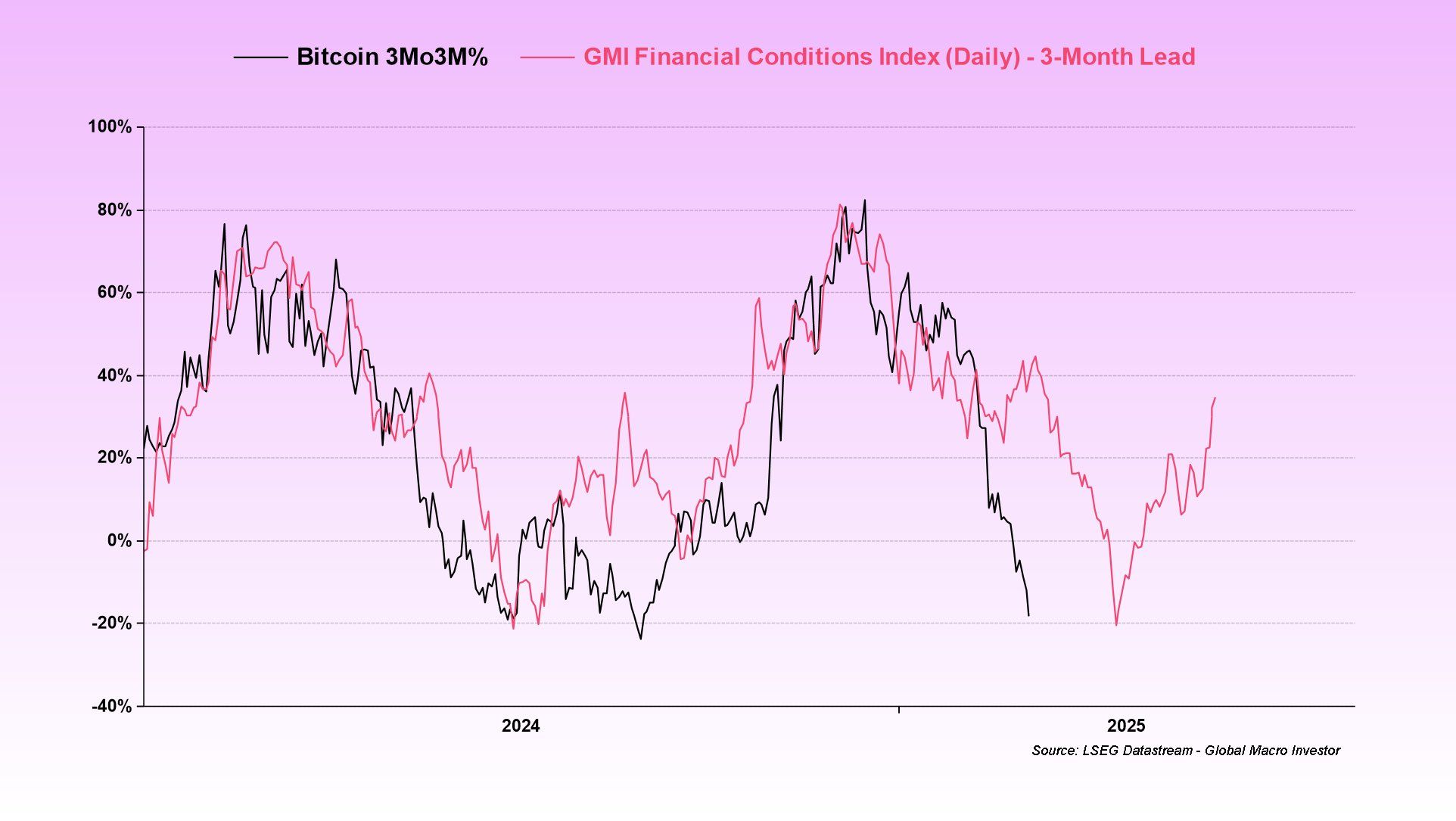 Vývoj GMI indexu (+3 měsíce) v porovnání s grafem vývoje kurzu ceny bitcoinu (zdroj: LSEG Datastream – GMI).