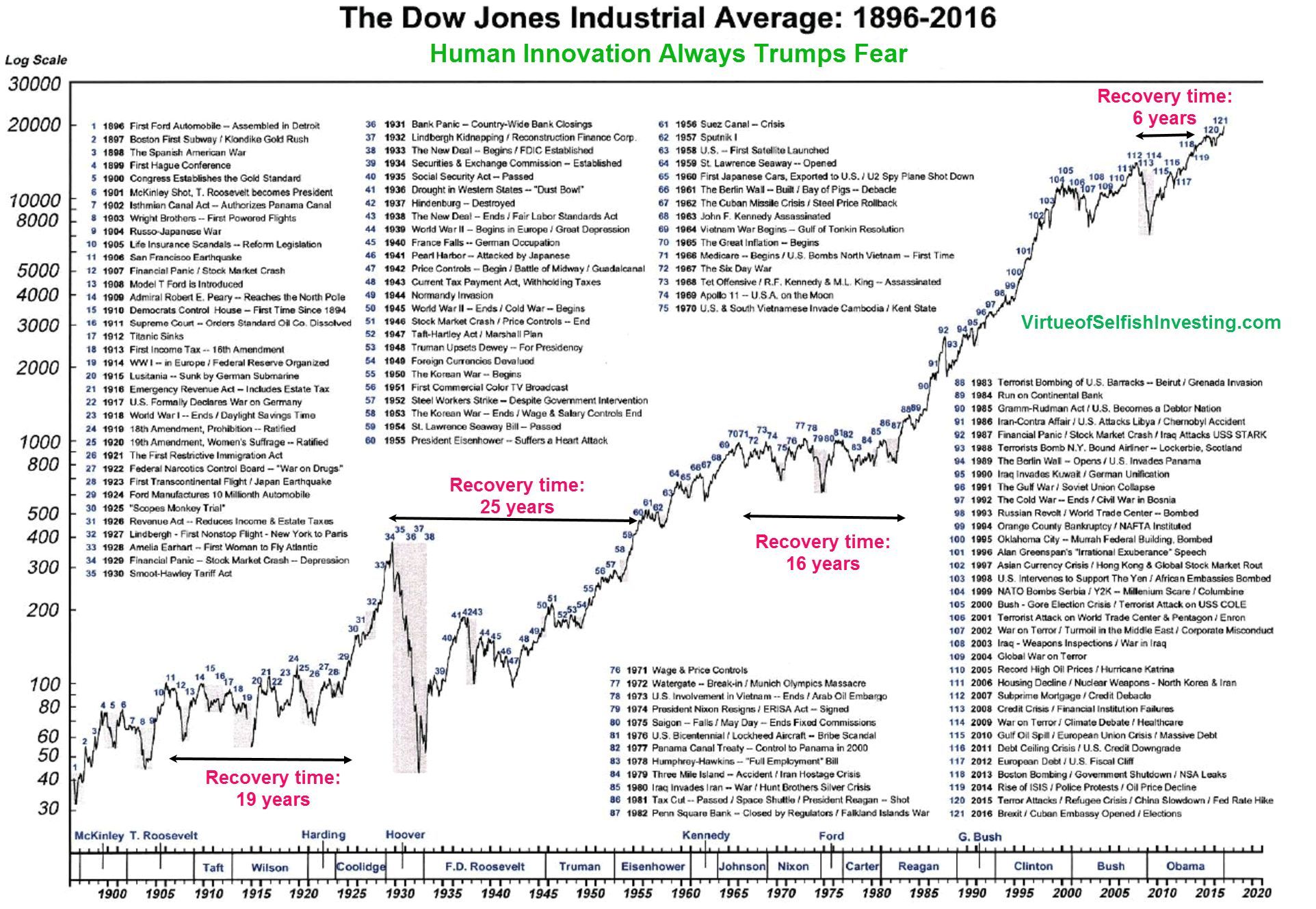 Dlouhodobý graf indexu Dow Jones a čas zotavení trhu po krizových období