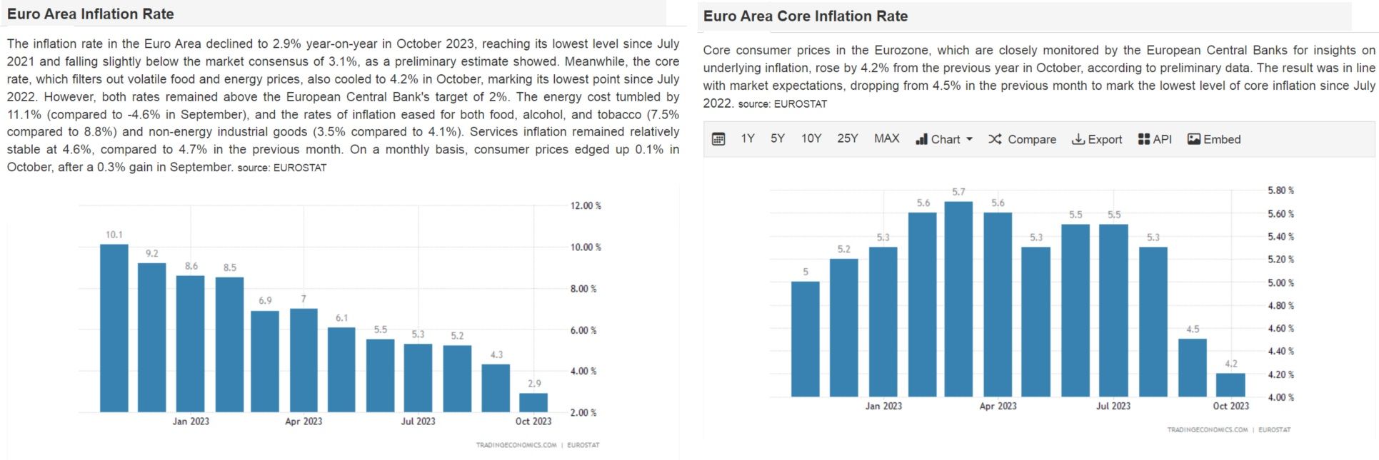 Pokles inflace eurozóny, zdroj: tradingeconomics.com/calendar