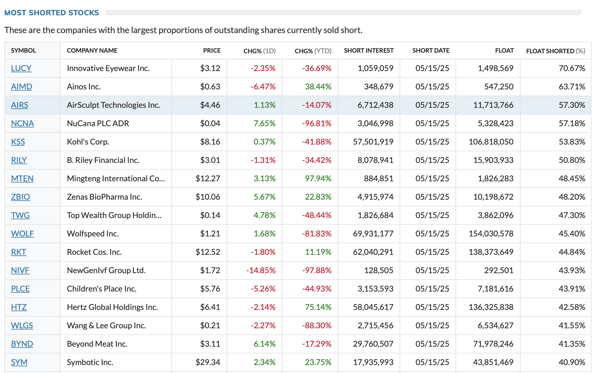 Seznam nejvíce shortovaných akcií. Zdroj: marketwatch.com