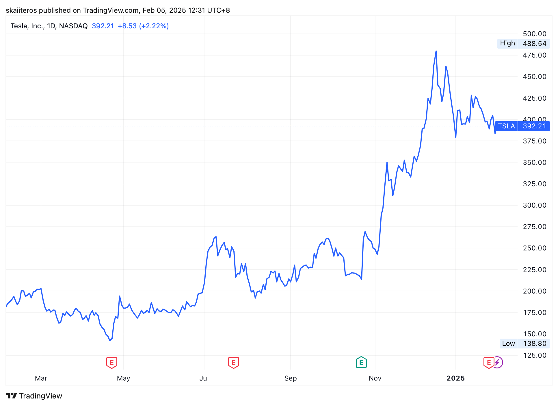 Vývoj akcií Tesla za poslední rok. Zdroj: tradingview.com