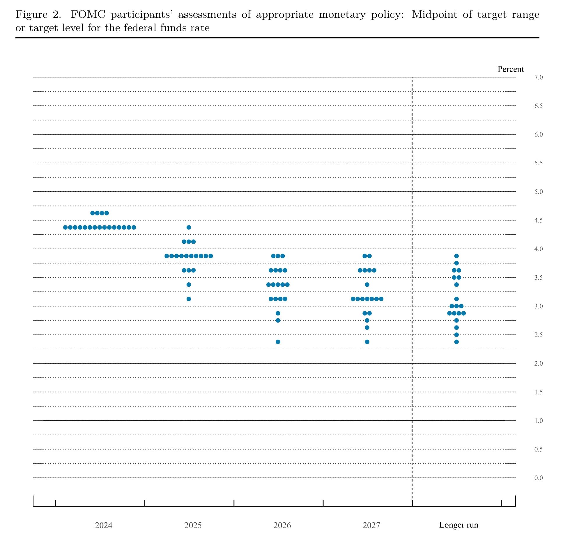 Aktuální dot plot graf reflektující očekávání členů Fed ohledně vývoje sazby v následujích letech (zdroj: federalreserve.gov).