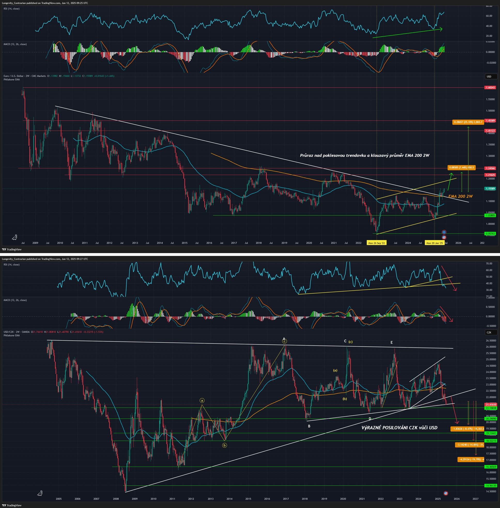 Technická analýza ceny zlata, ticker XAUUSD, tradingview