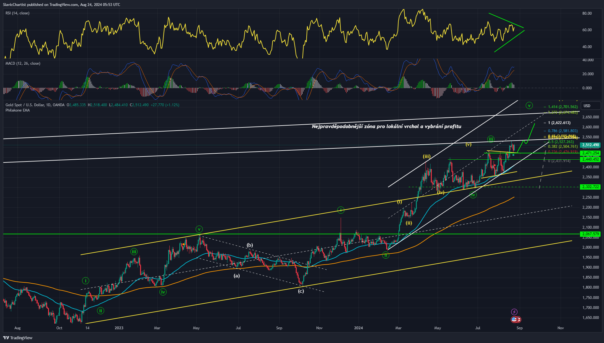 Technická analýza grafu Zlata, ticker XAUUSD, 12 hodinový graf