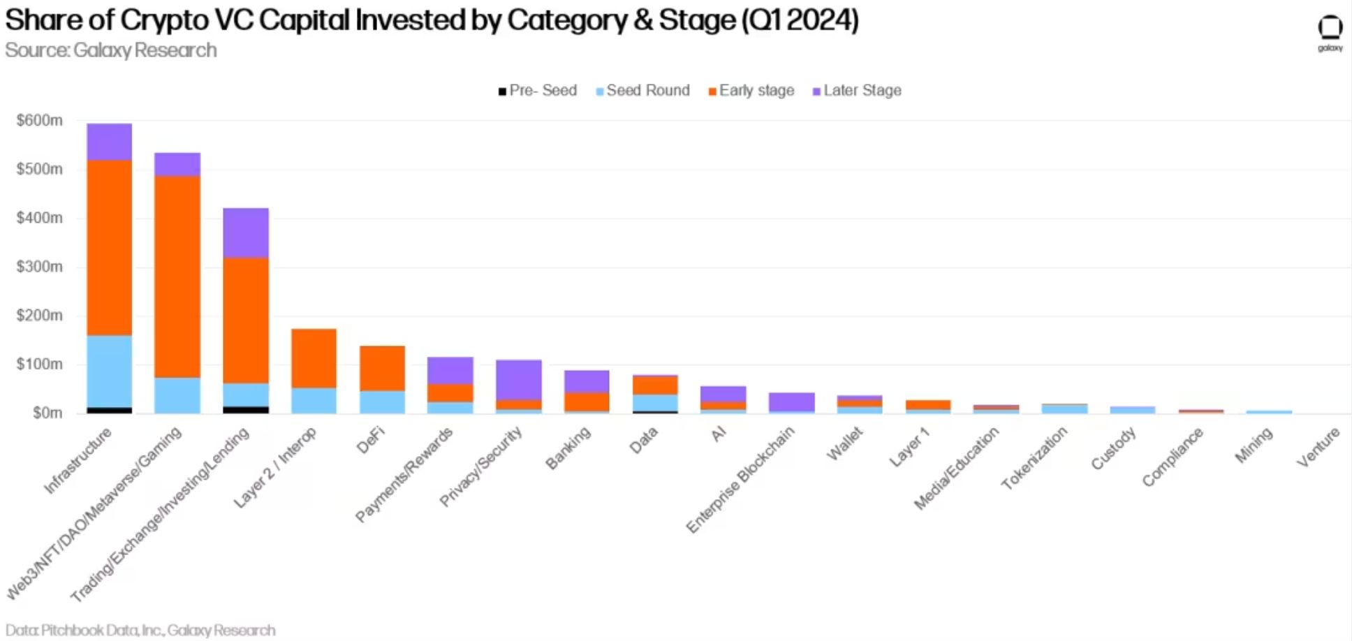 Kapitál investovaný do kryptoměnových firem podle kategorie a fáze (zdroj: Galaxy Research).
