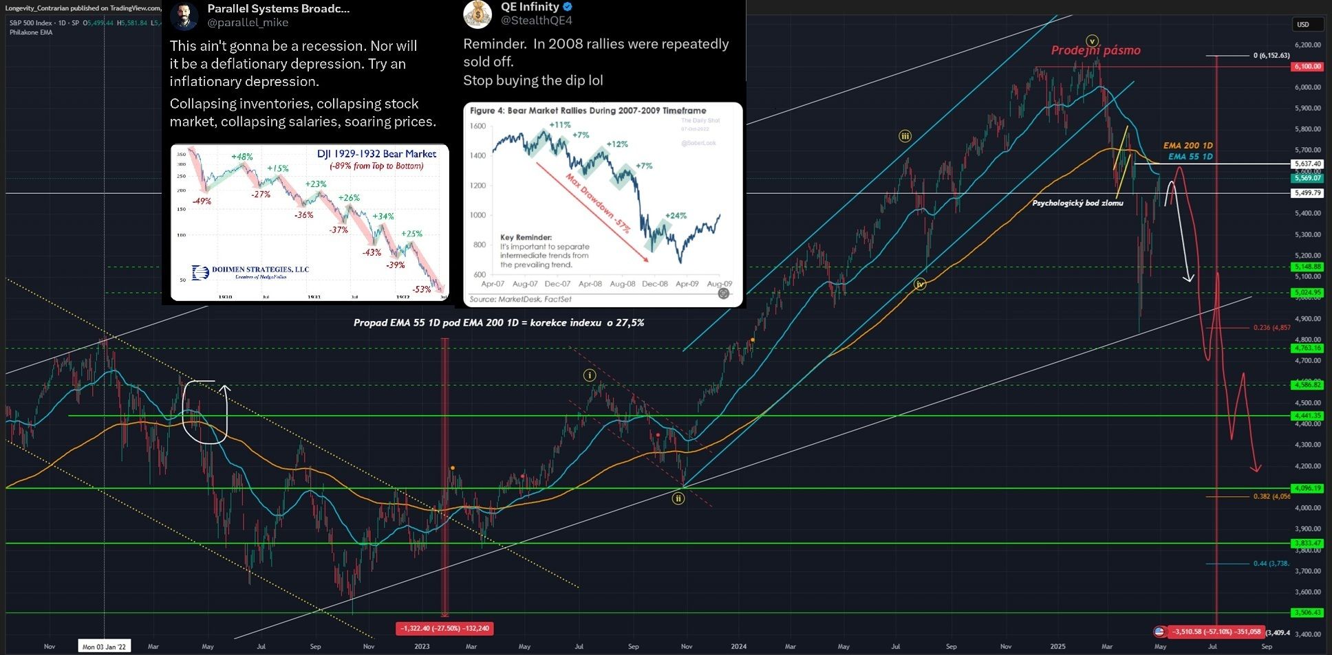 Technická analýza akciového indexu S&P 500, ticker SPX, 1 denní graf