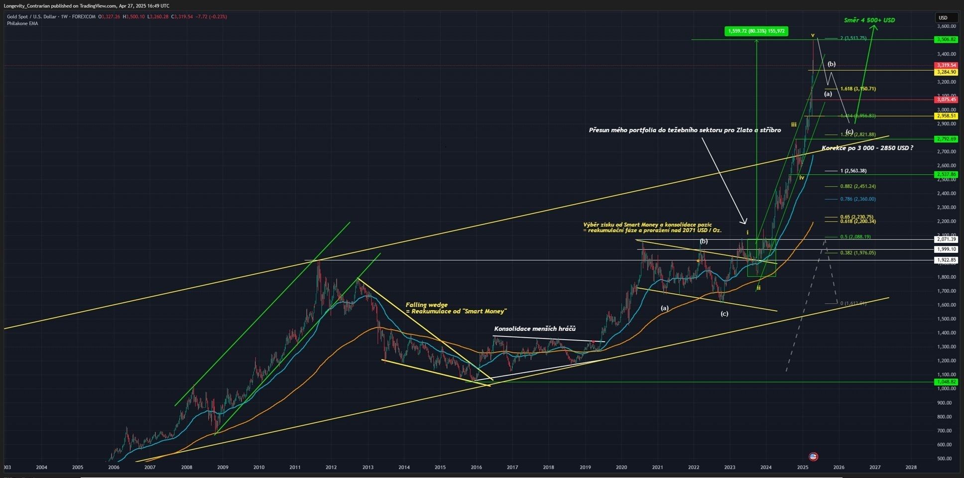 Dlouhodobý graf pro růstový trend ceny zlata, ticker XAUUSD, 1W graf