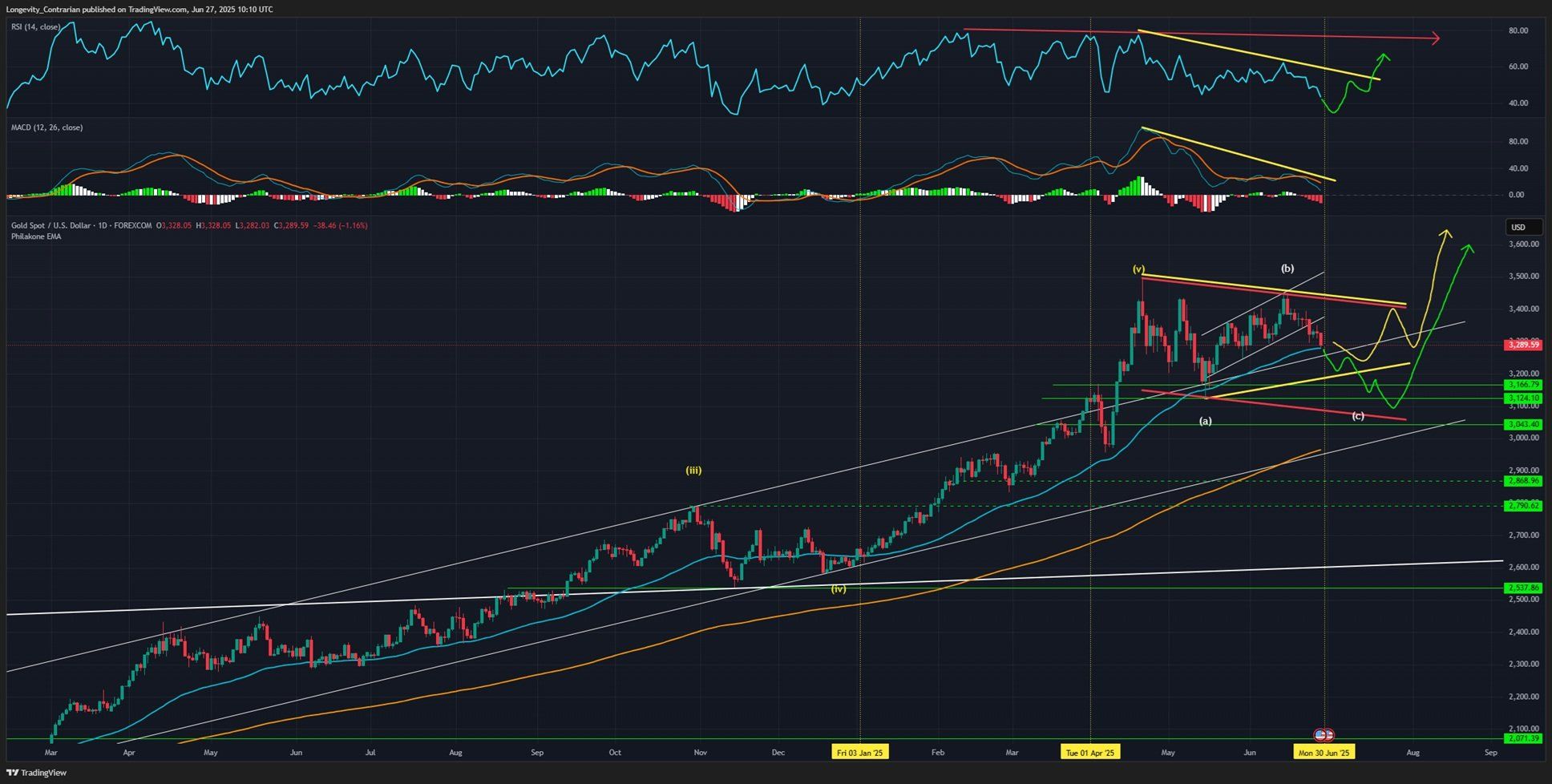 Technická analýza ceny zlata, ticker XAUUSD, 1D graf