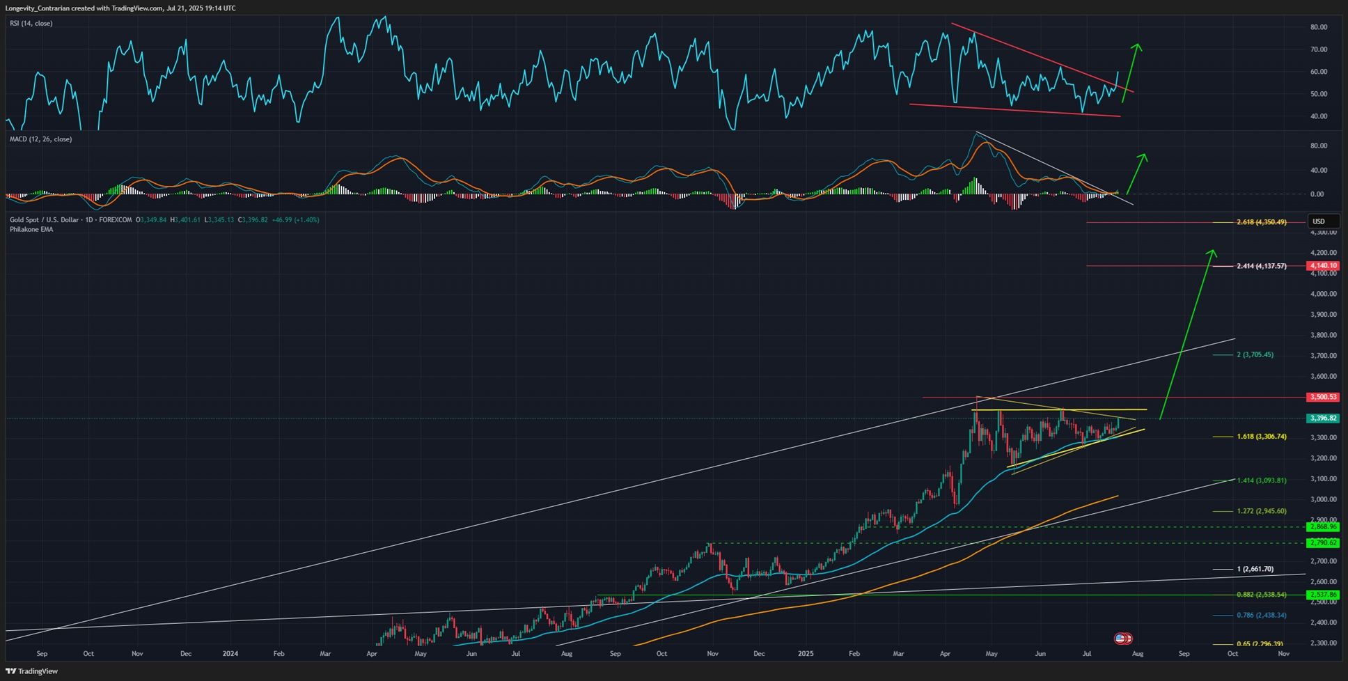 Technická analýza grafu zlata, ticker XAUUSD, 1D Graf. Tradingview