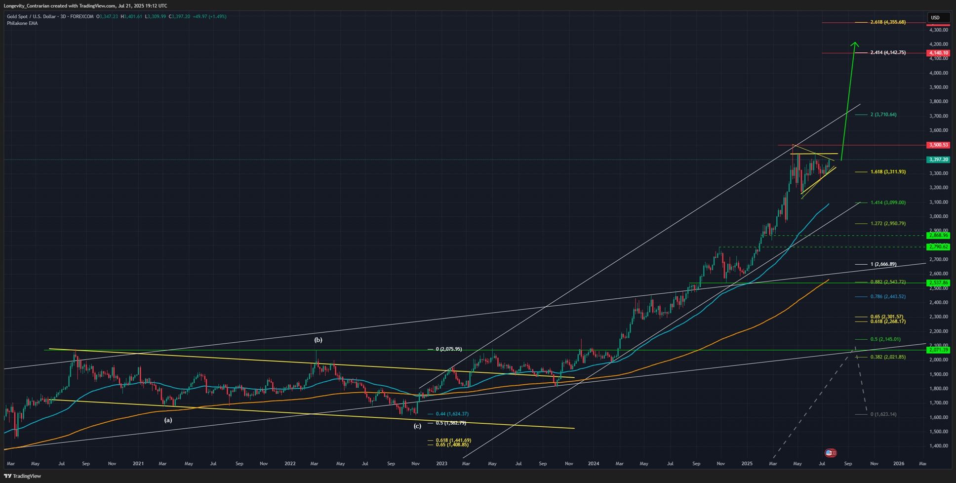 Technická analýza grafu zlata, ticker XAUUSD, 3D Graf. Tradingview