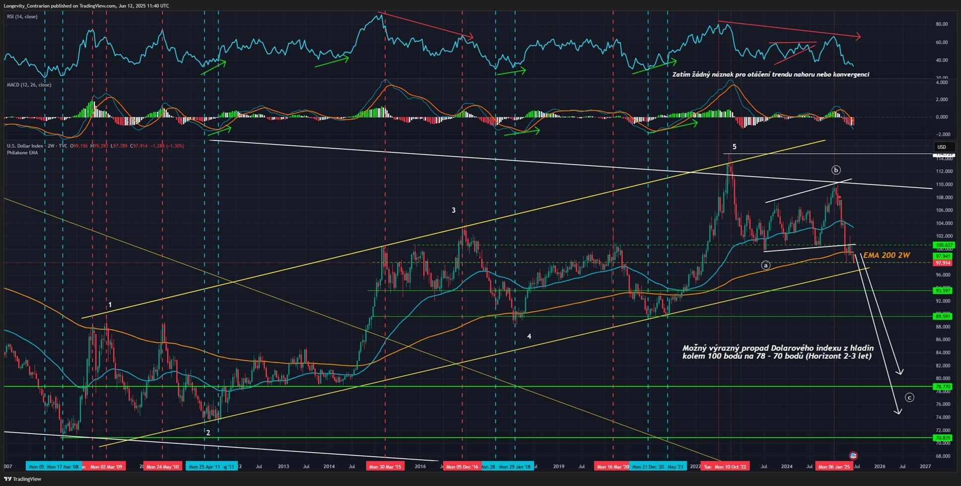 Technická analýza dolarového indexu, ticker DXY, 2 týdenní graf