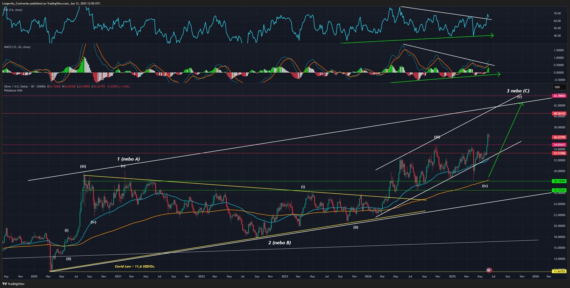 Technická analýza stříbra, ticker XAGUSD, 3Denní graf