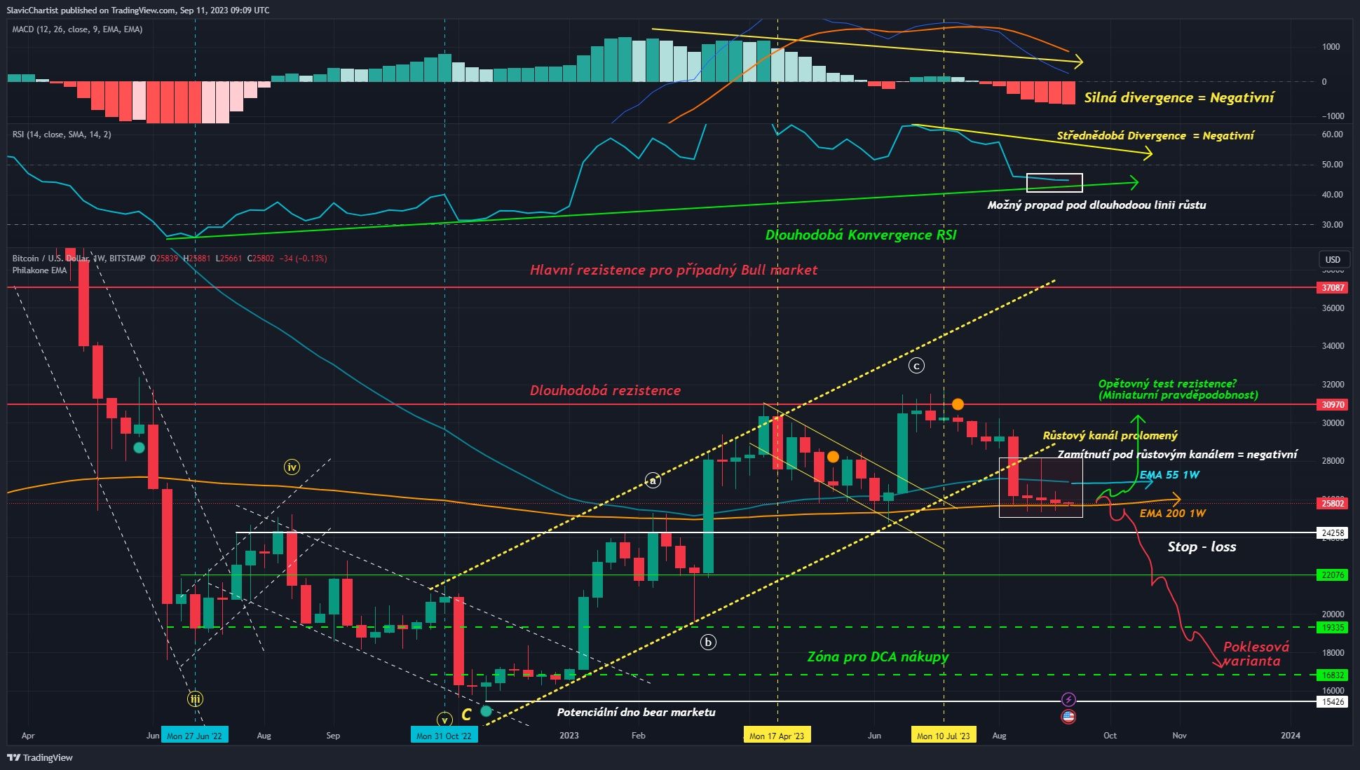 Technická analýza Bitcoinu, ticker BTCUSD, 1W Graf