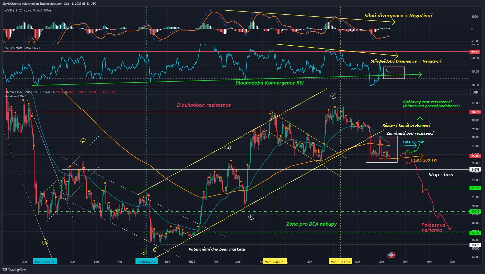 Technická analýza Bitcoinu, ticker BTCUSD, 1D Graf