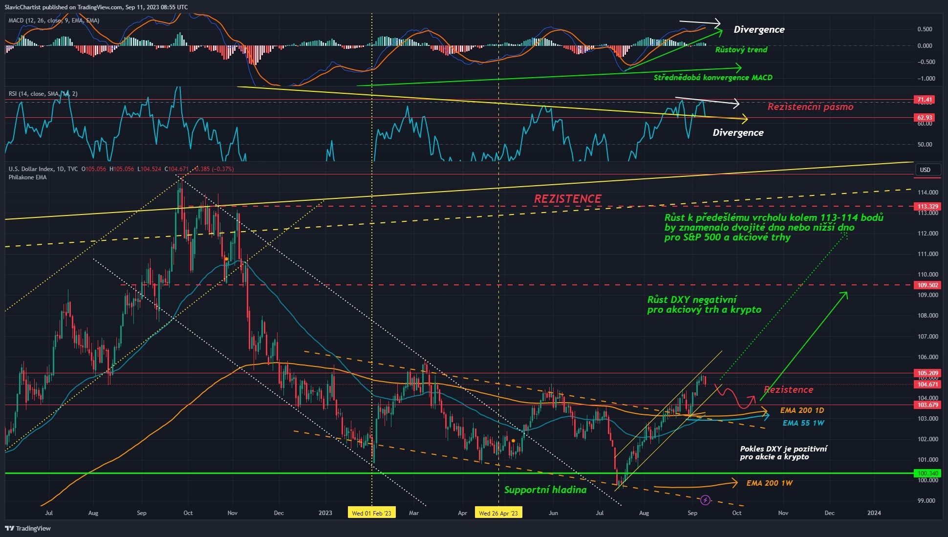 Technická analýza dolarového indexu, ticker DXY, 1D Graf