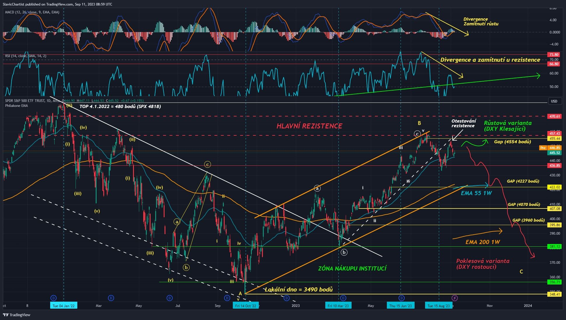 Technická analýza indexu S&P 500, ticker SPY, 1D Graf