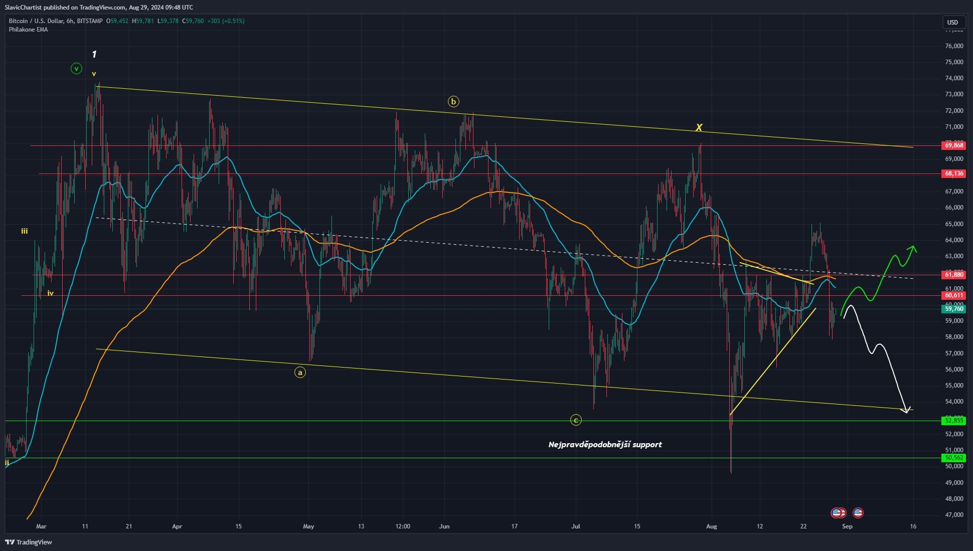 Technická analýza Bitcoinu, ticker BTCUSD, 6hodinový graf