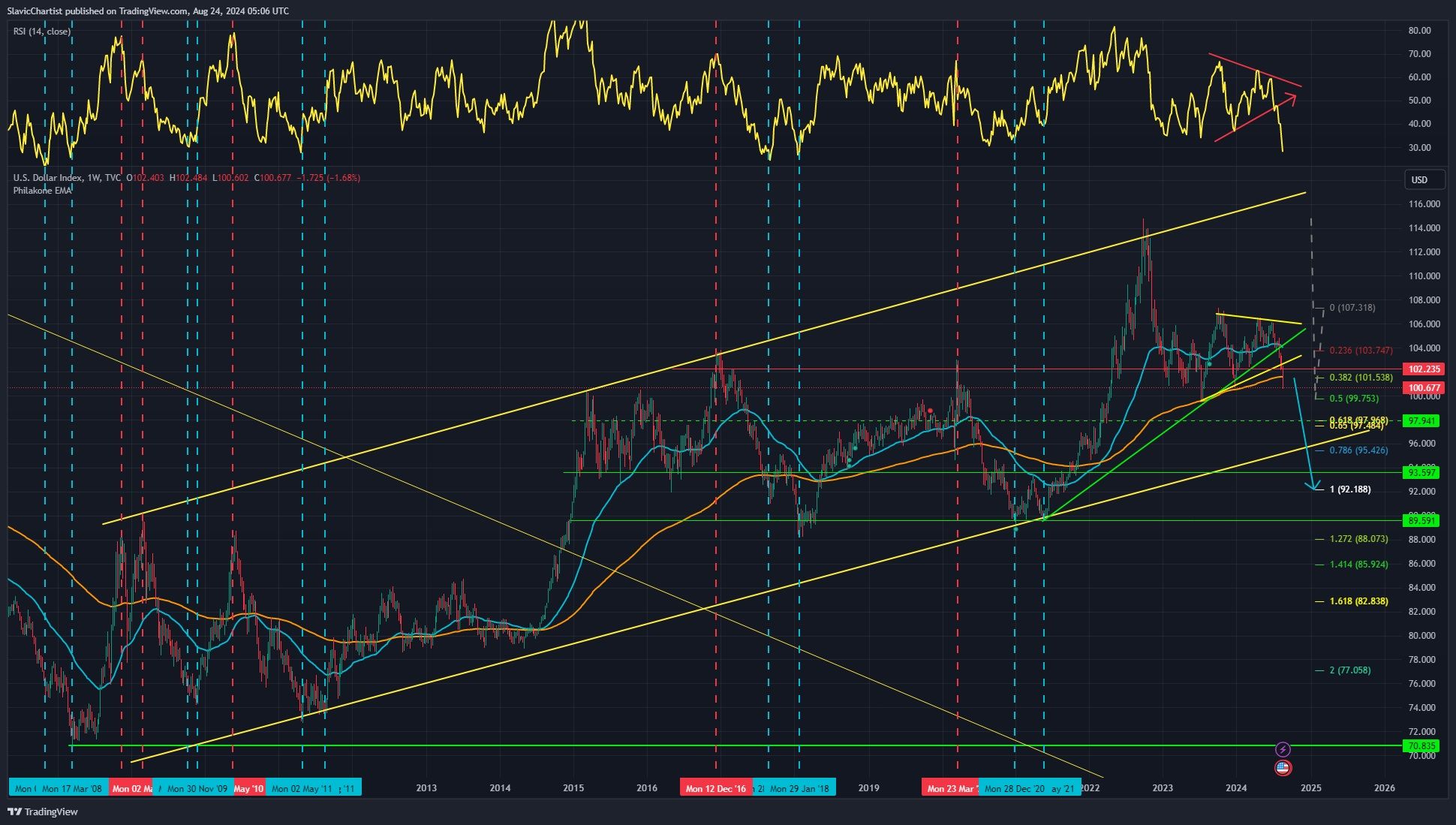 Propad dolarového indexu, ticker DXY, 1 týdenní graf