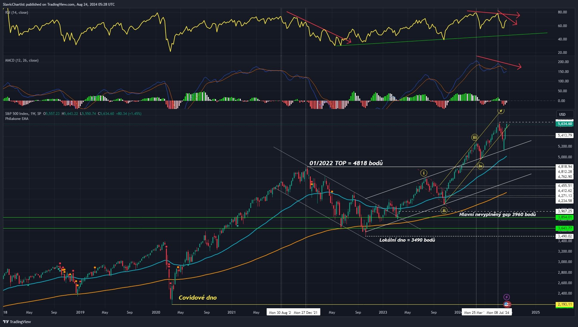 Technická analýza indexu S&P 500, ticker SPX, 6hodinový graf