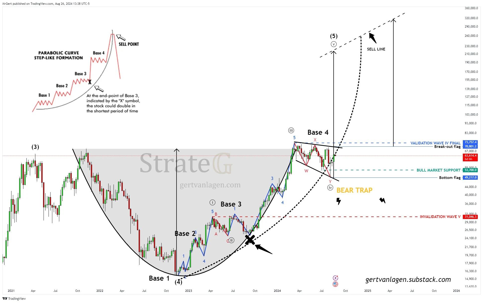 Bitcoin na týdenním grafu tvoří pattern Cup and handle. Cílová cena překračuje 200 000 USD. (zdroj: TradingView / @X / Gert van Lagen).
