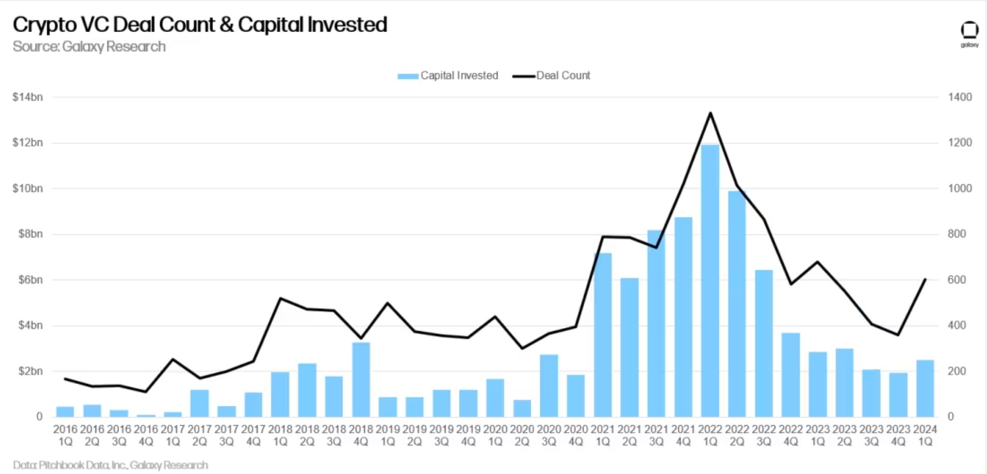 Investovaný kapitál a počet obchodů v 1. čtvrtletí 2024 (zdroj: Galaxy Research).