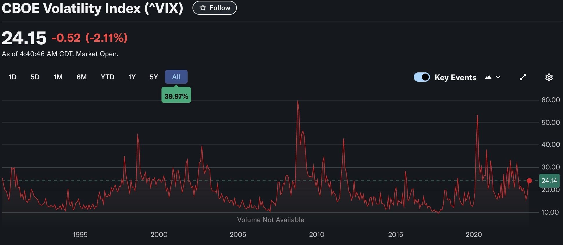 VIX Index.
