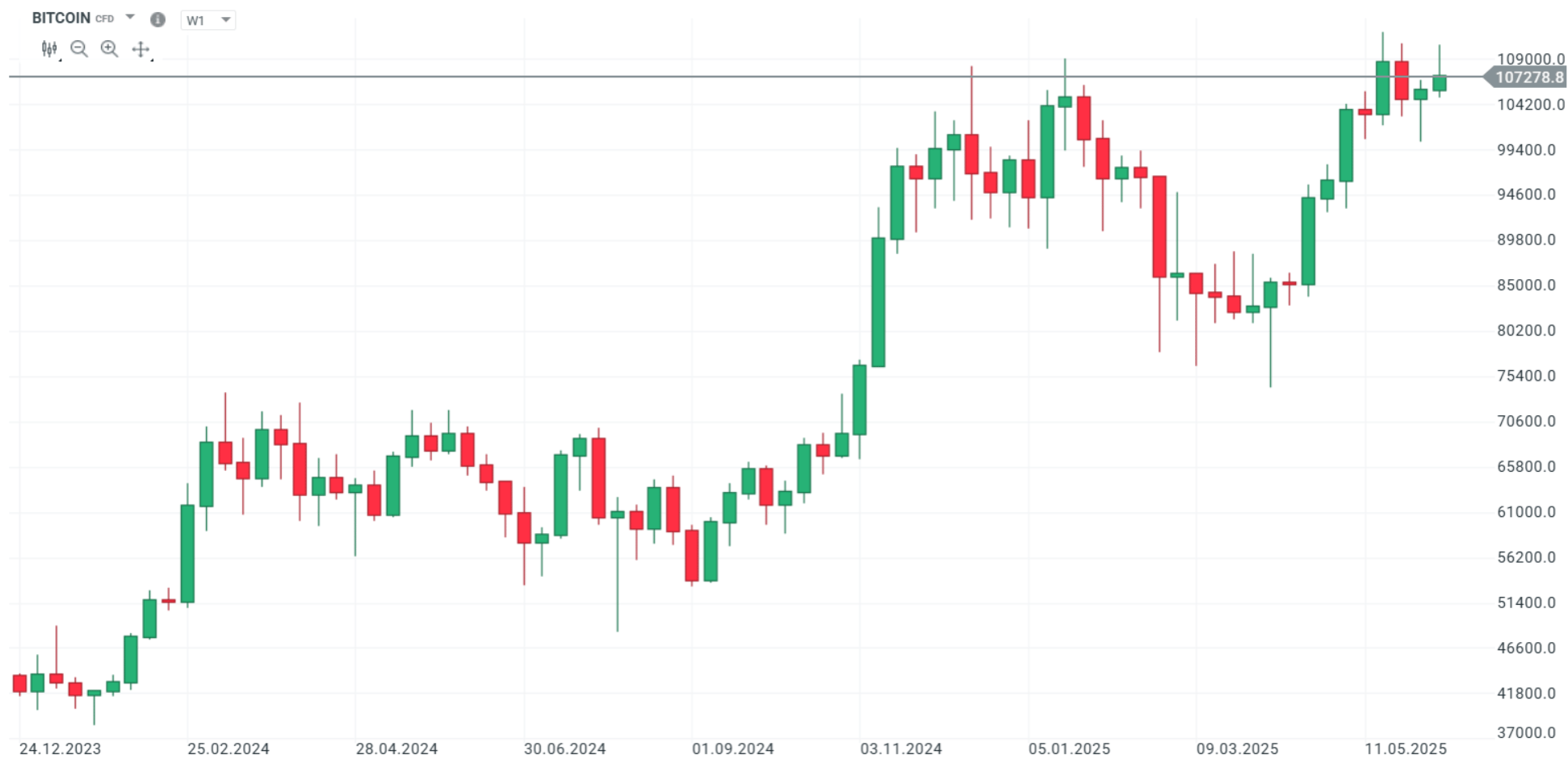 Vývoj ceny Bitcoinu, týdenní svíčky. Platforma xStation