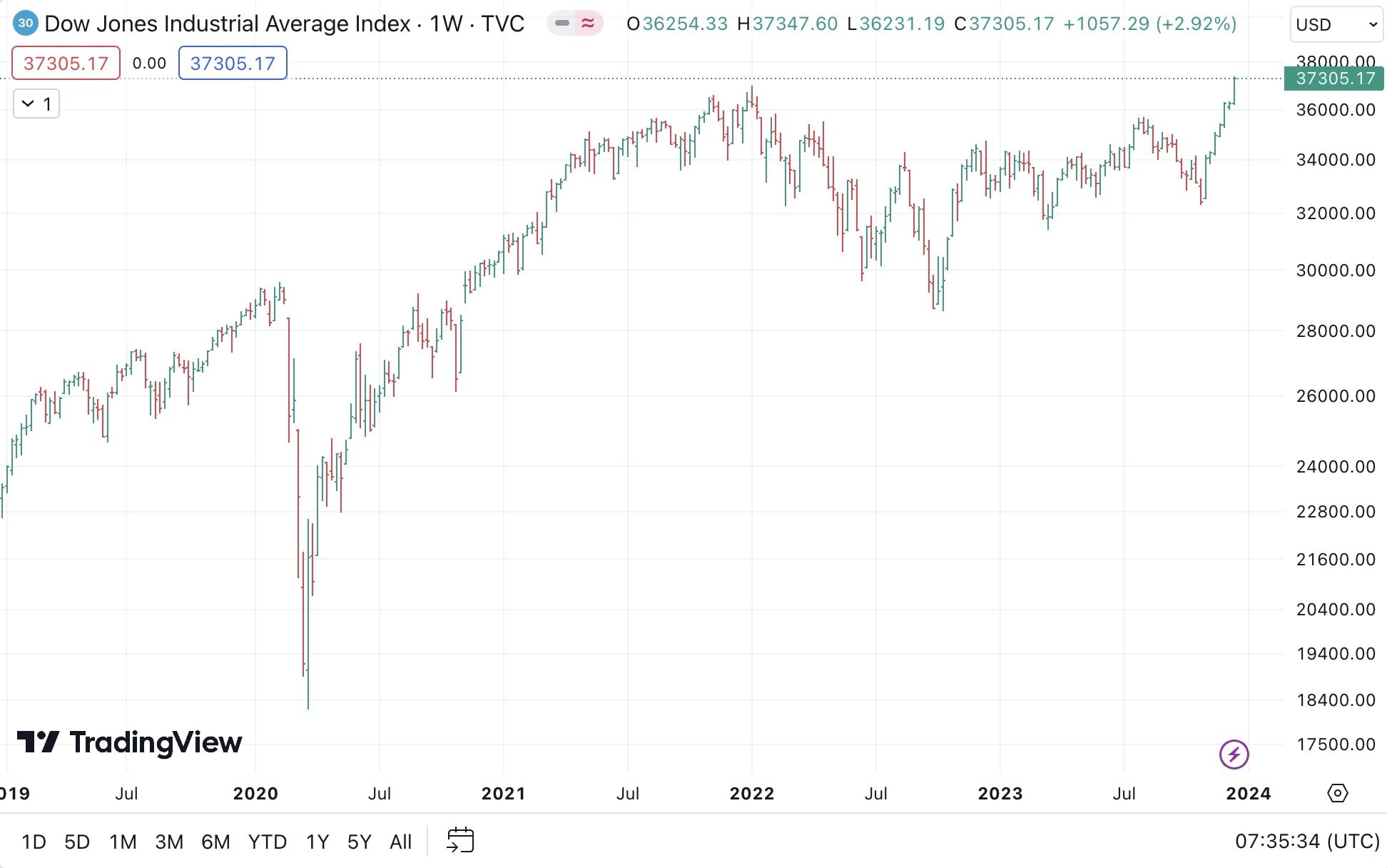 Graf Dow Jones.