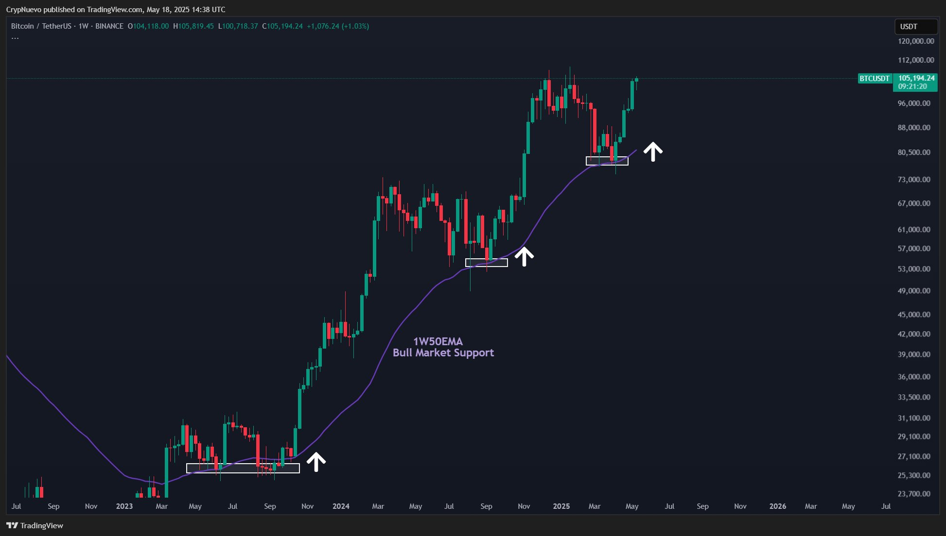 Graf páru BTC/USD s klouzavým průměrem.