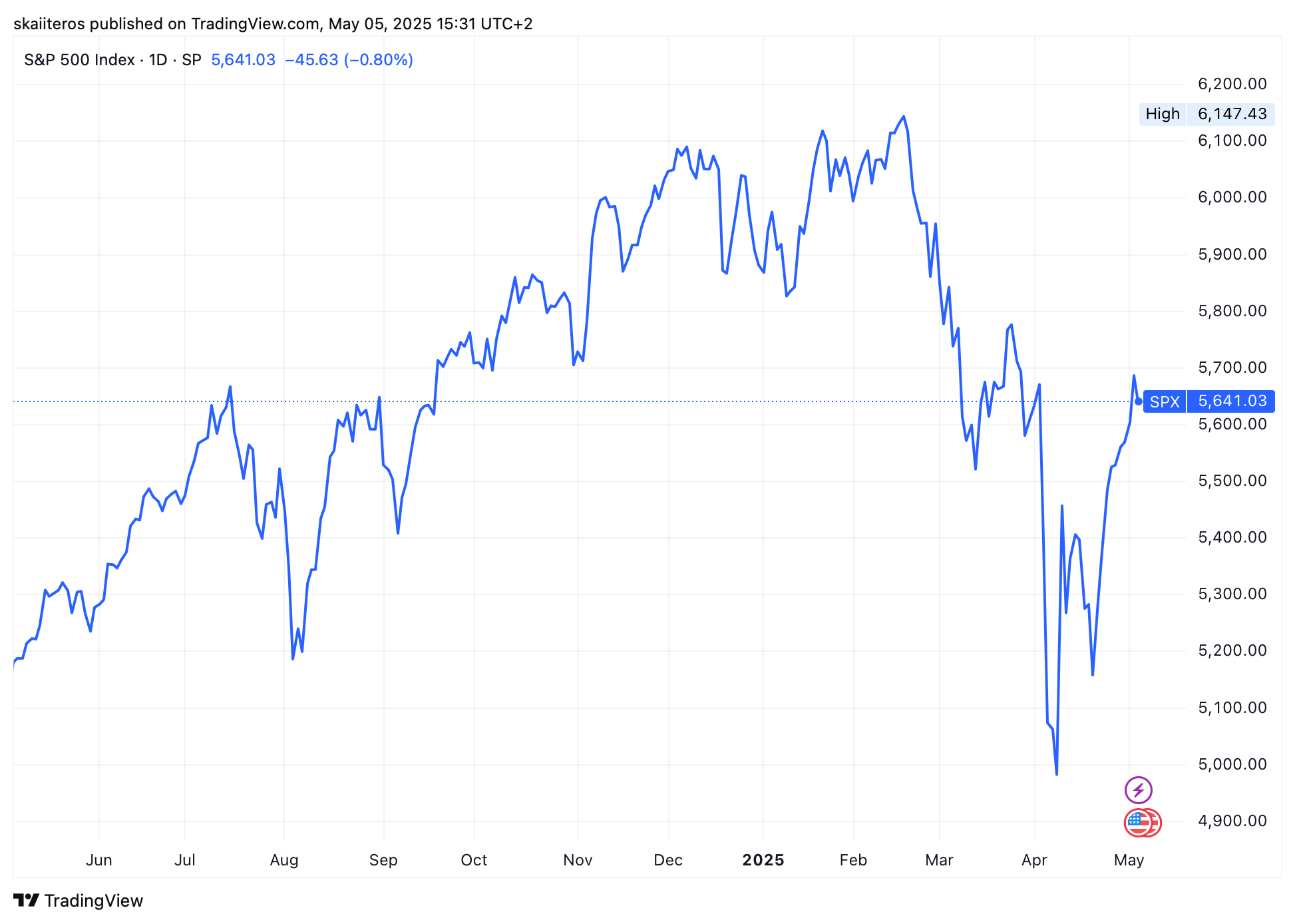 Vývoj akciového indexu S&P 500 za poslední rok. Zdroj: tradingview.com