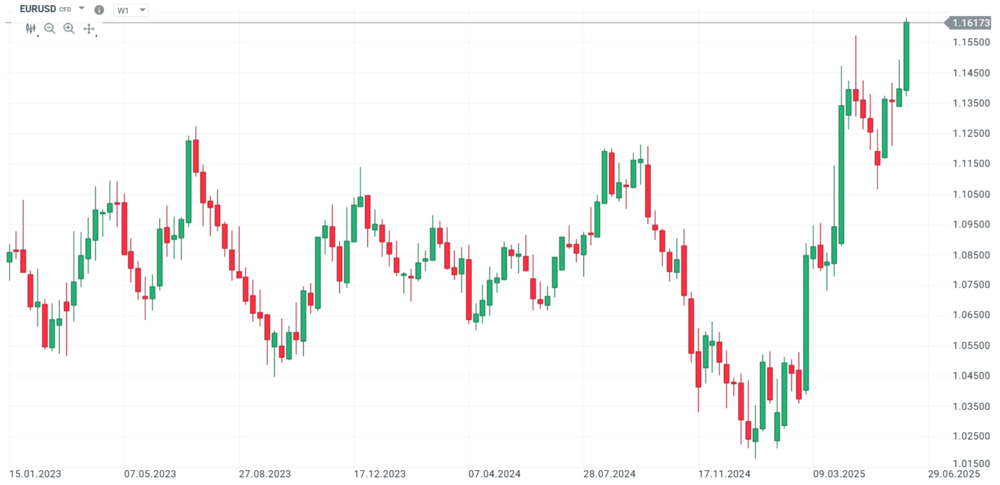 Vývoj ceny EURUSD, týdenní svíčky. Platforma xStation