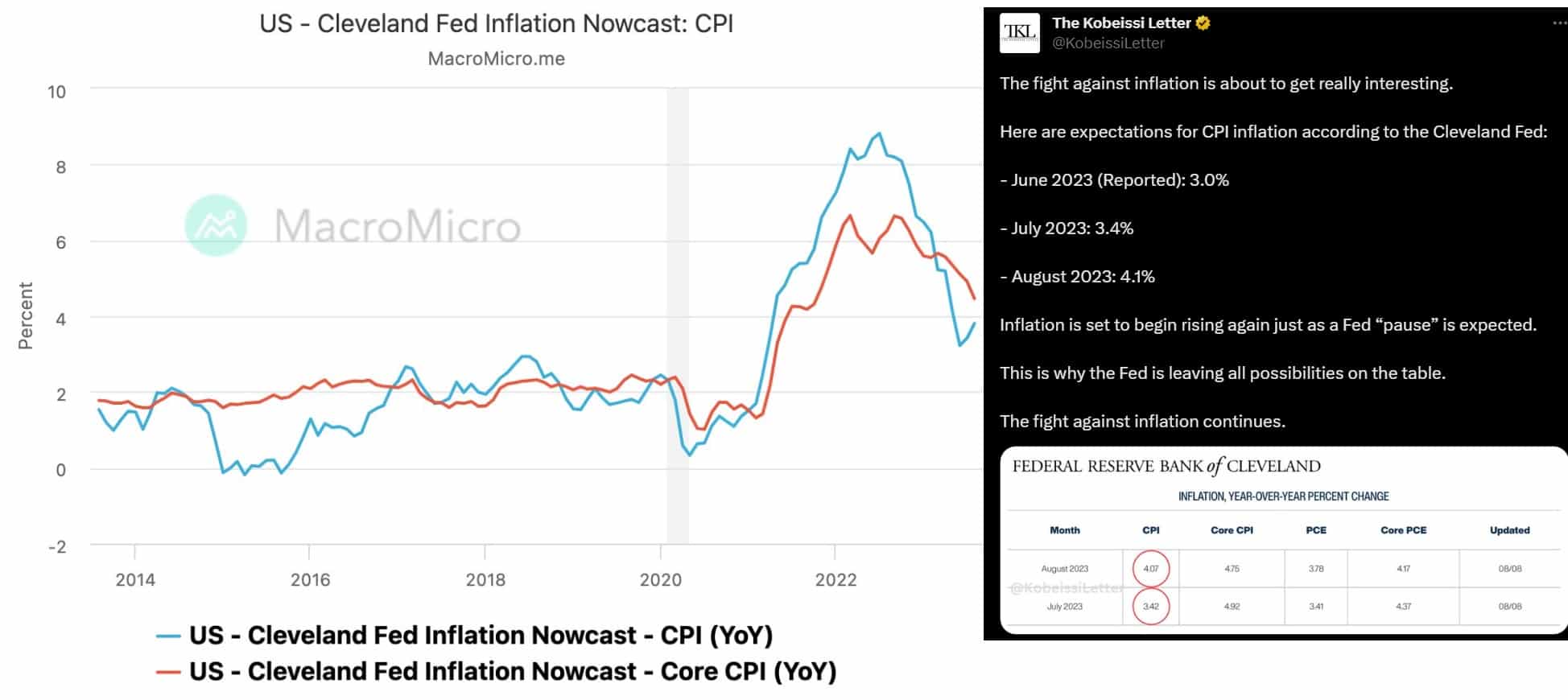 Predikce Clevelandského Fedu pro růst inflace za srpen, zdroj: twitter.com