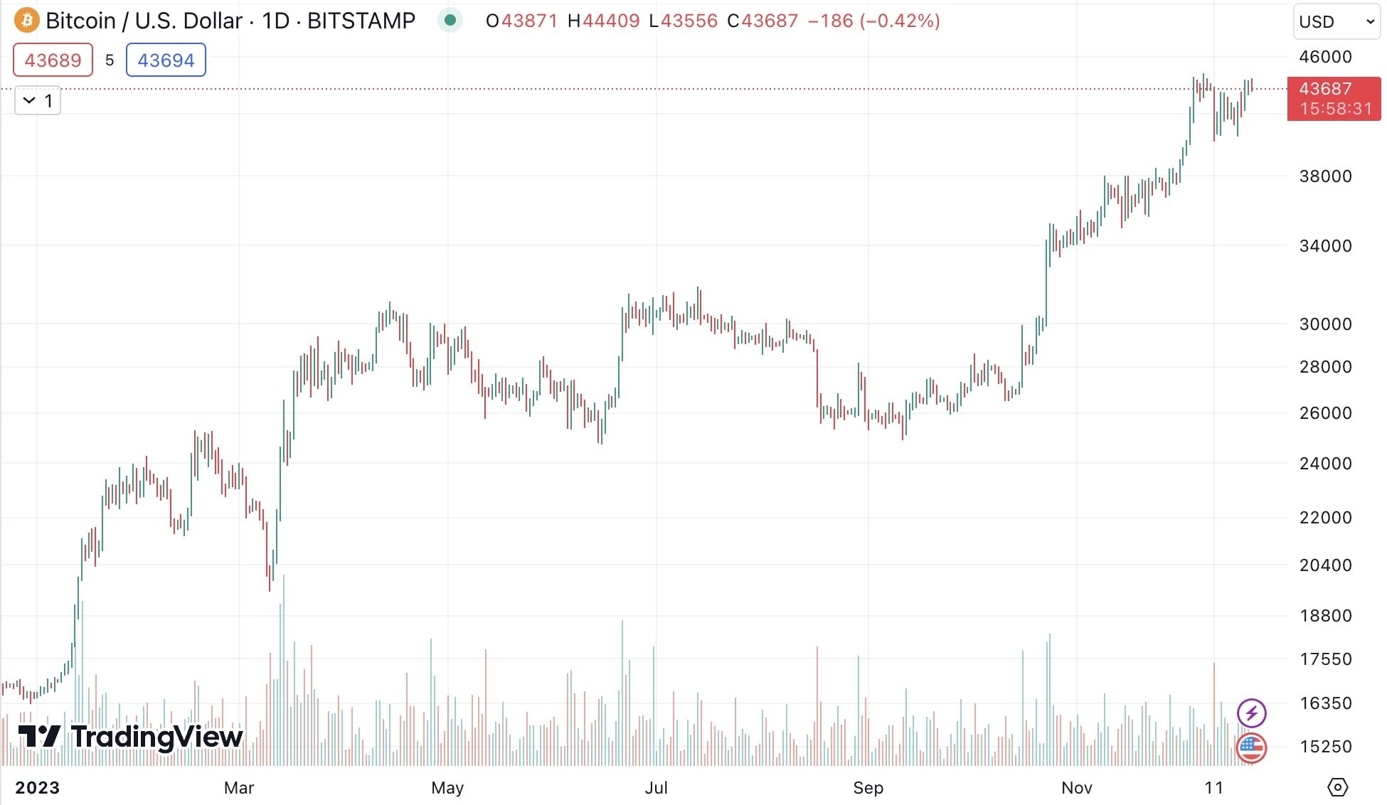 Graf páru BTC/USD.