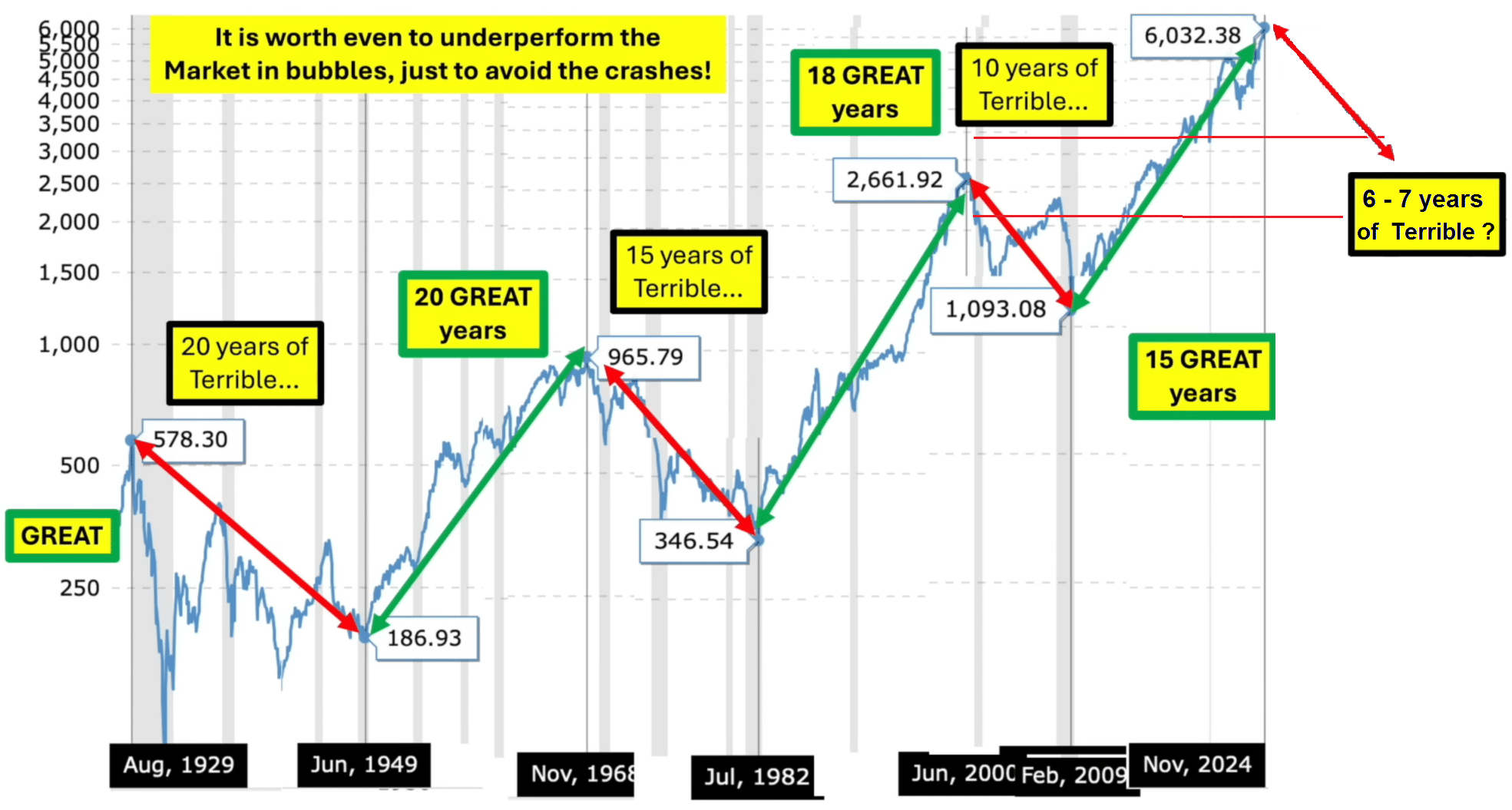 Historické cykly u akciového indexu S&P 500 za posledních 100 let,, zdroj: x.com