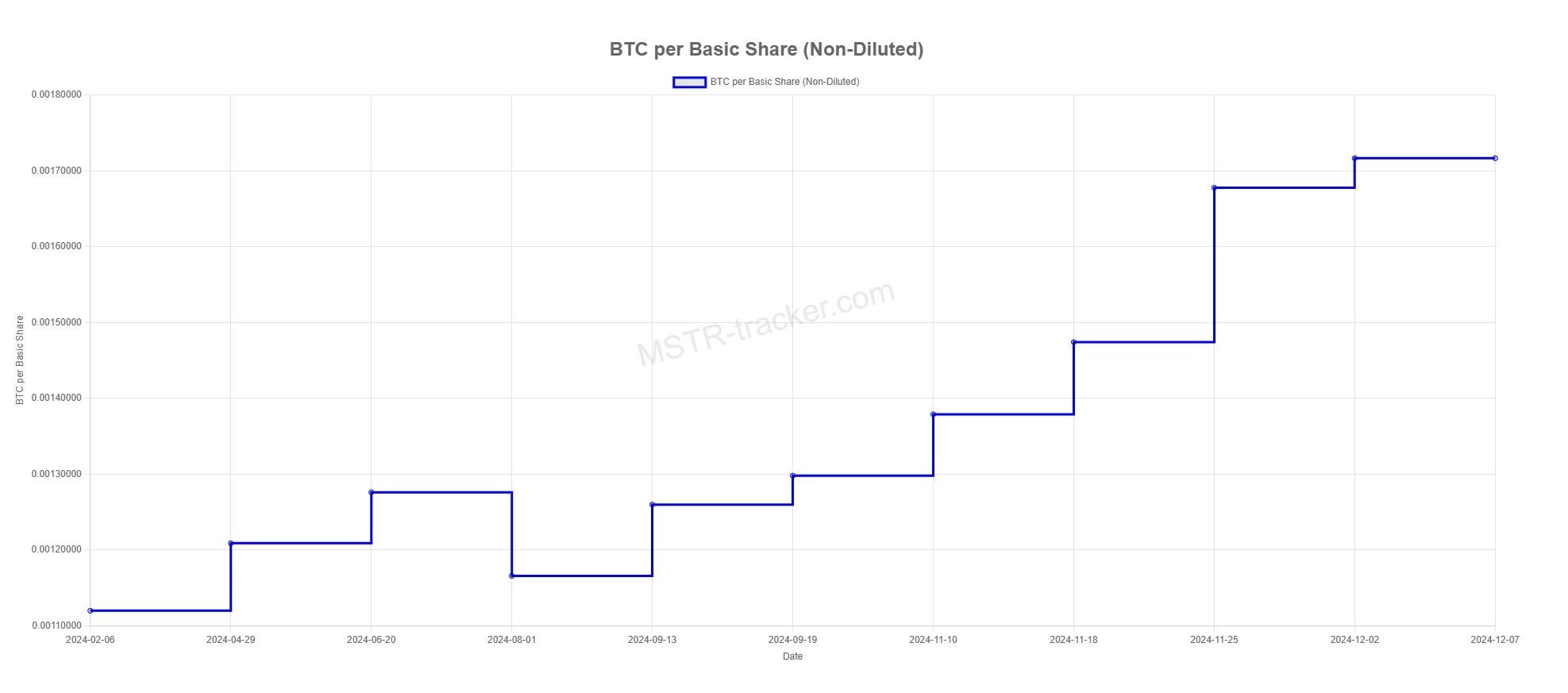 Vývoj poměru bitcoinů na akcii MicroStrategy v čase (zdroj: MSTR Tracker).
