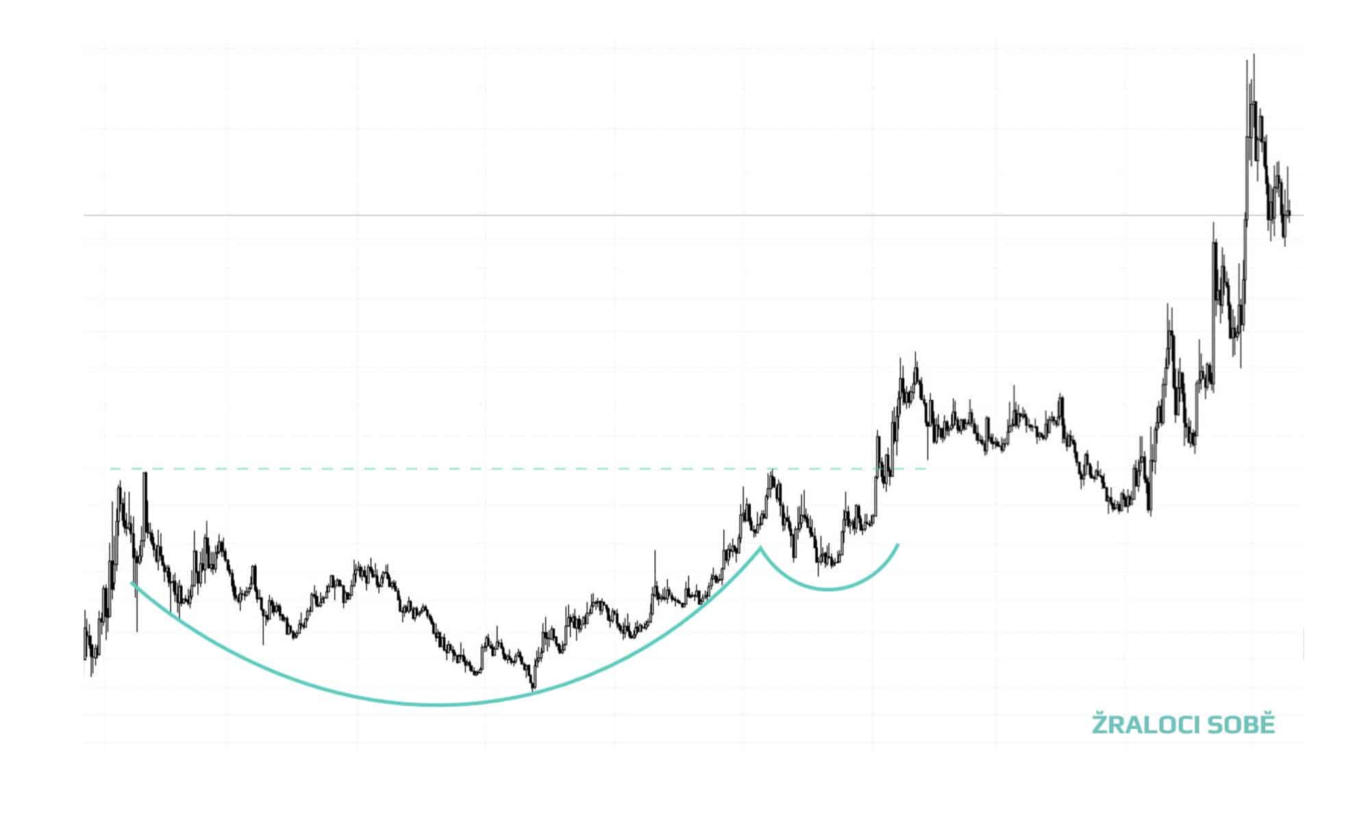 Cup and handle pattern - graf