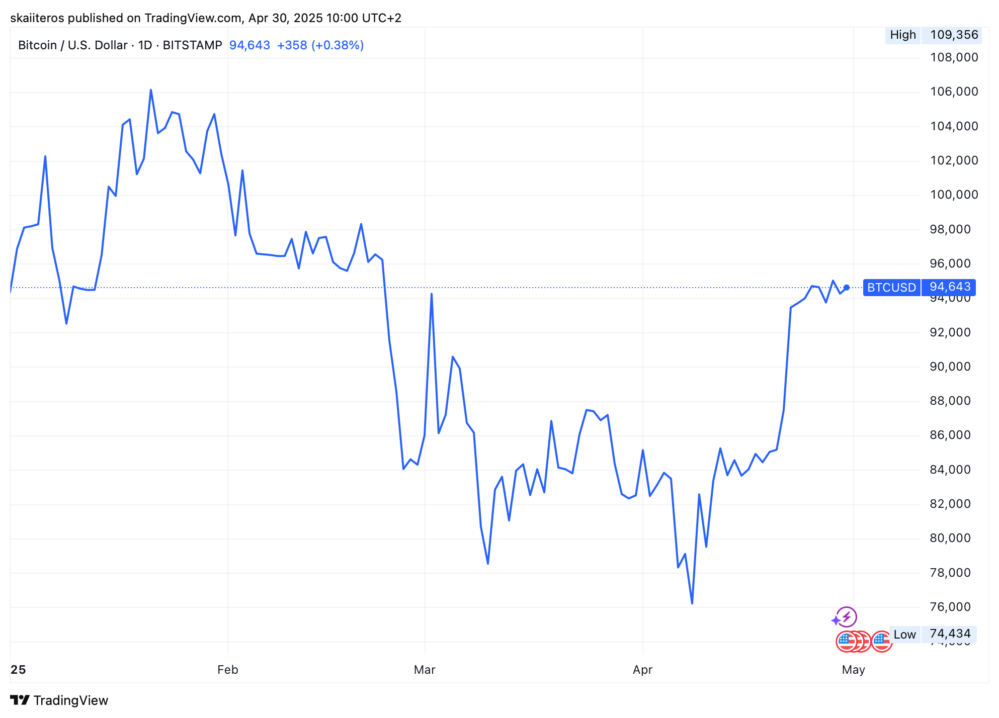Vývoj ceny bitcoinu od začátku roku. Zdroj: tradingview.com
