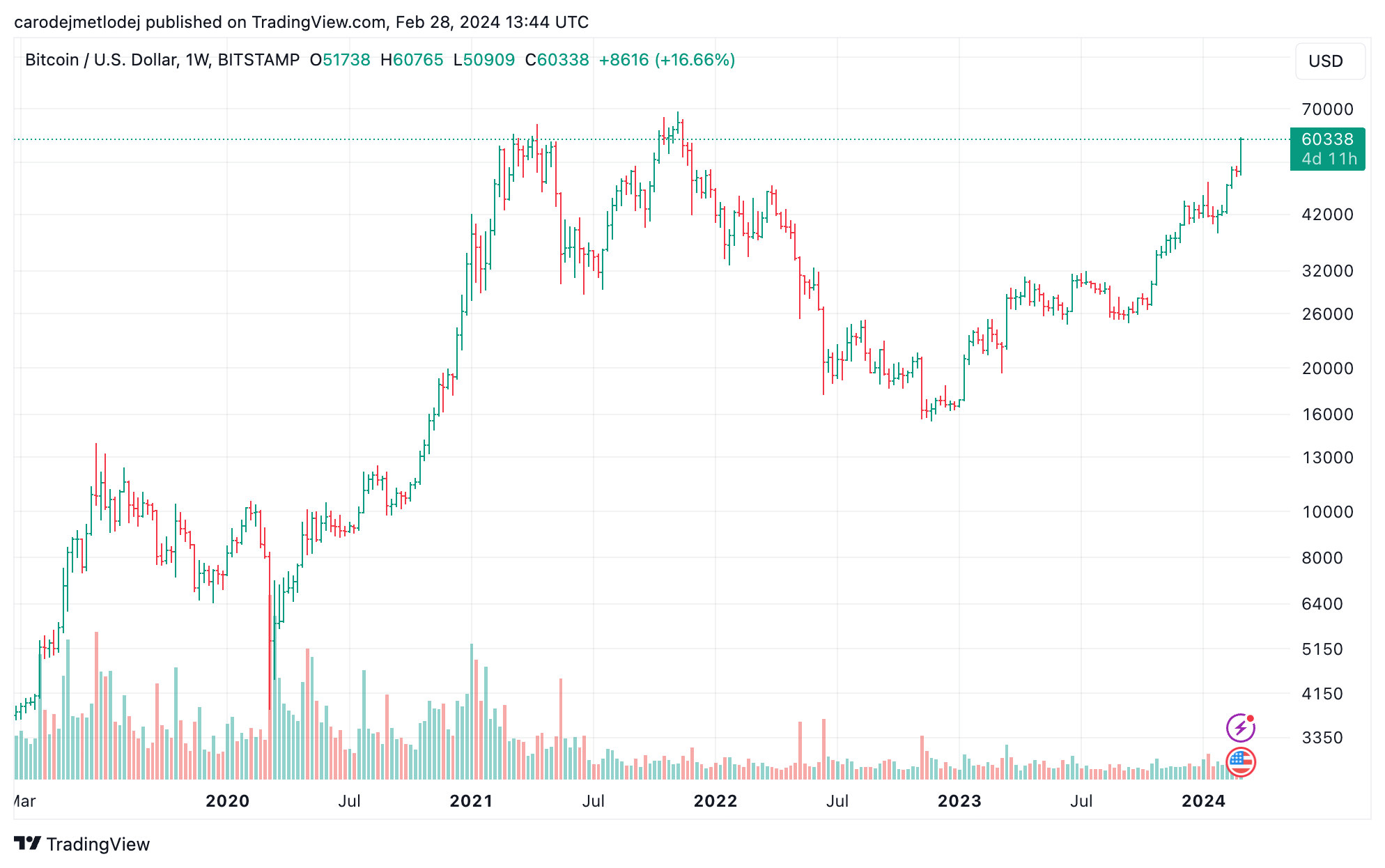 Graf páru BTC/USD.