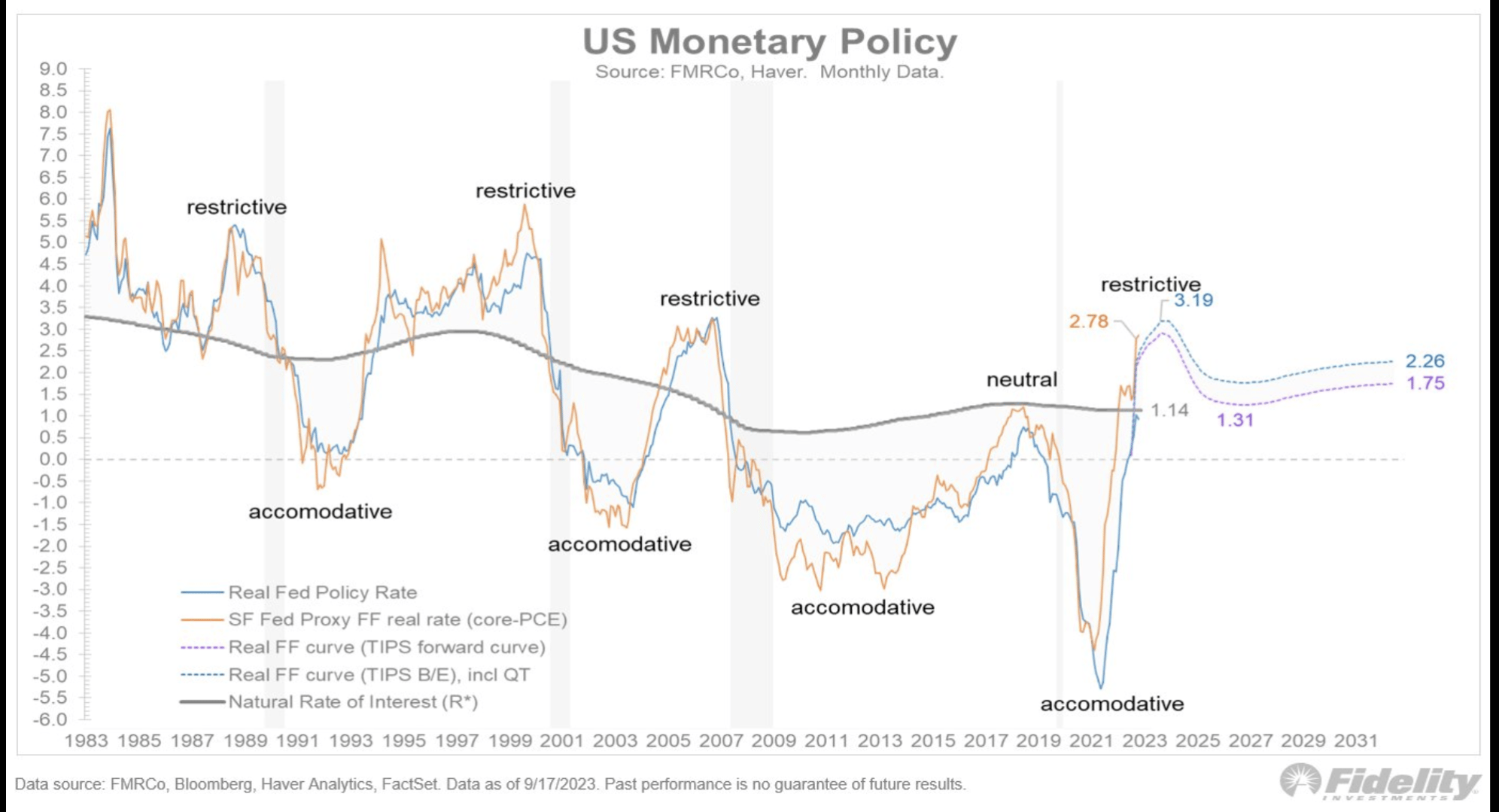 Vývoj americké monetární politiky, zdroj: Fidelity.com