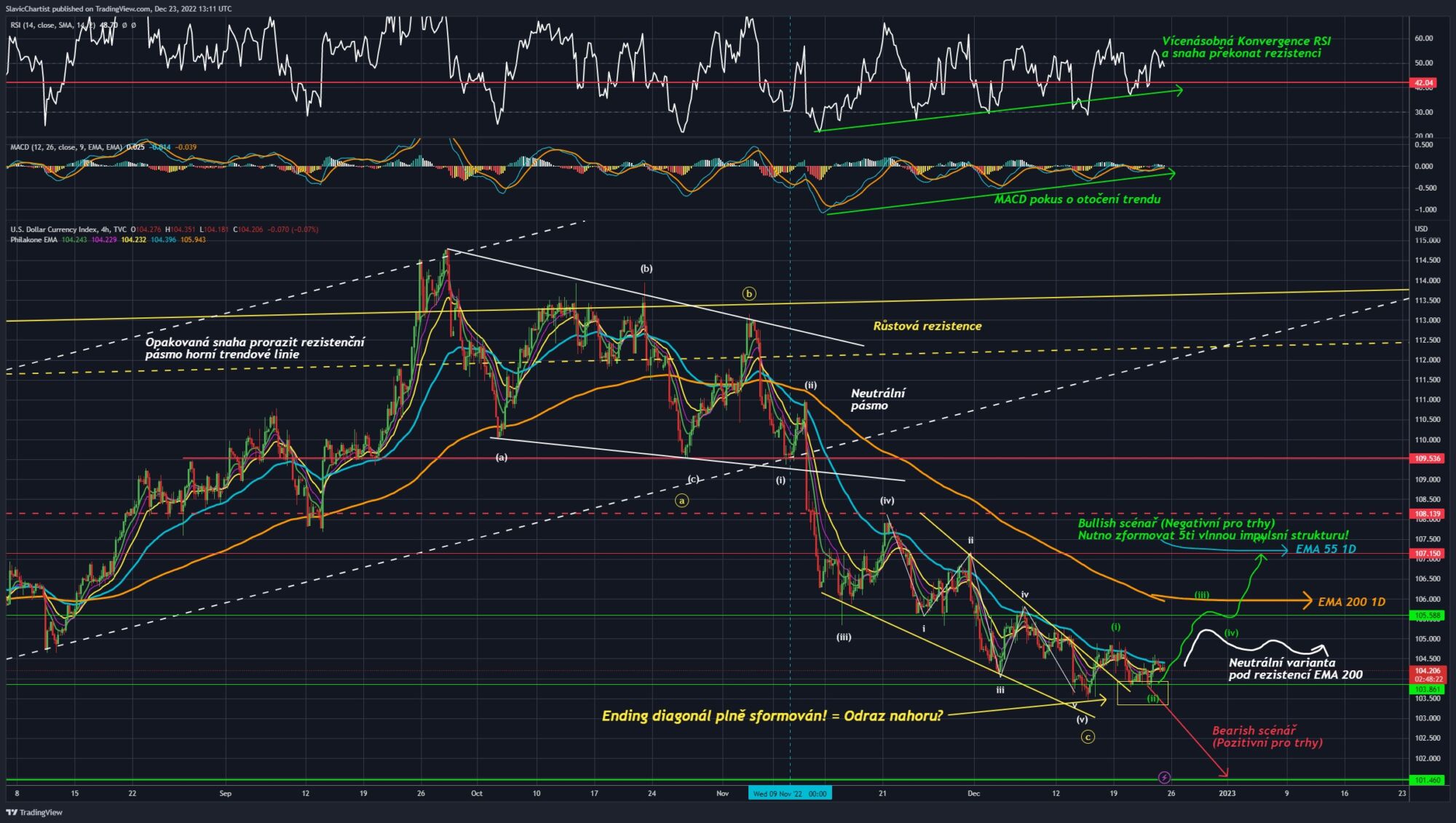 Technická analýza dolarového indexu (Ticker DXY , 1D graf)