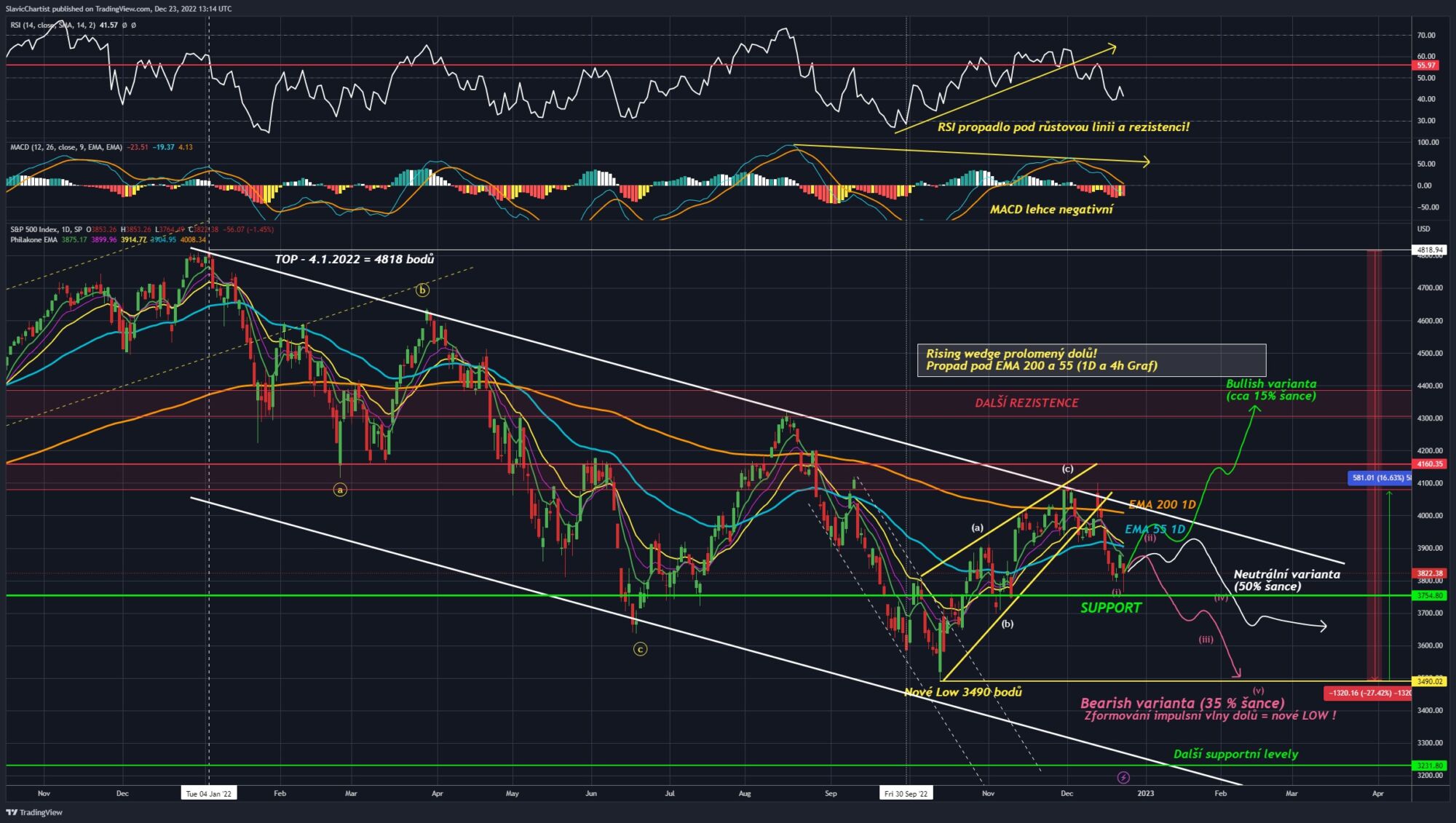 Technická analýza akciového indexu S&P 500 (Ticker SPX, 1D graf)