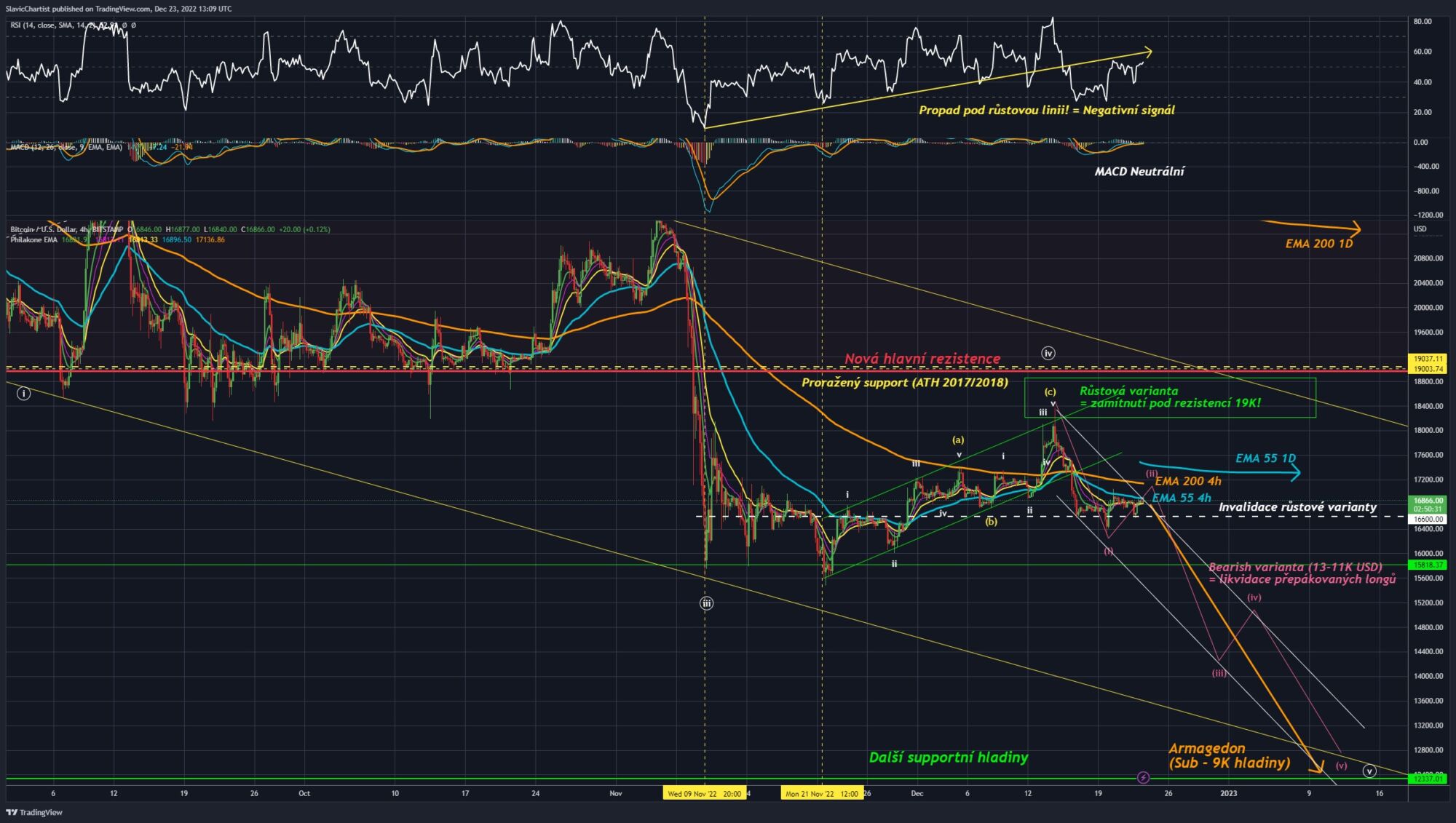 Technická analýza Bitcoinu (Burza BITSTAMP, ticker BTCUSD, 4h graf)