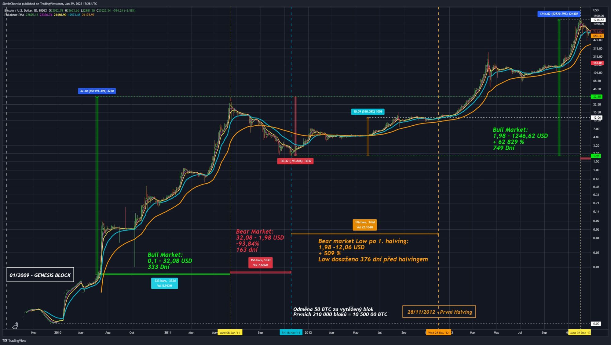 Technická analýza vývoje ceny Bitcoinu po jeho vzniku po první Bitcoin halving.

