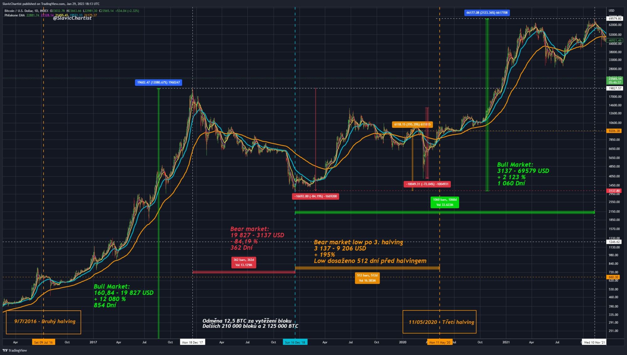 Technická analýza vývoje ceny Bitcoinu v období mezi 2. a 3. halvingem