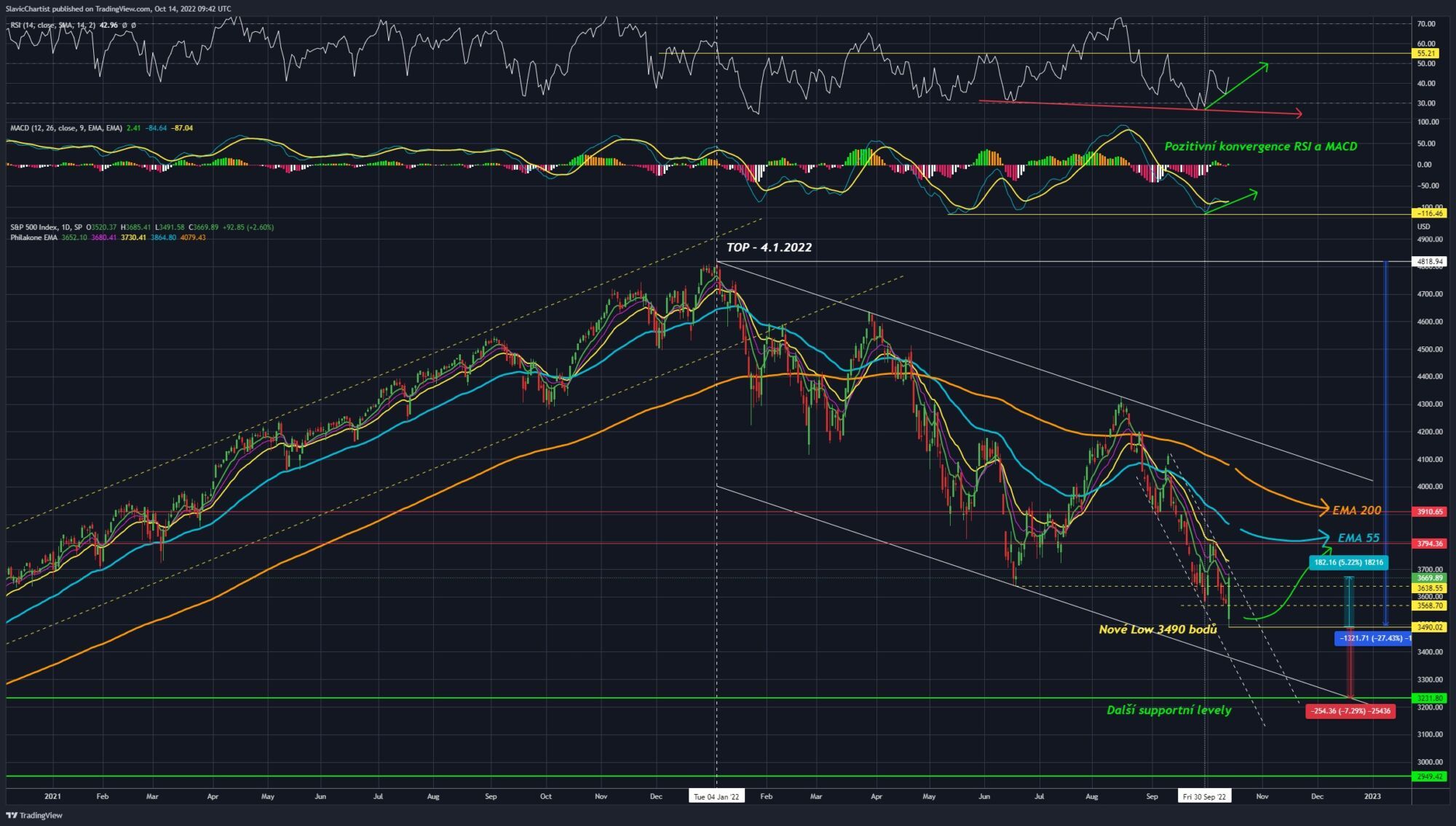 Technická analýza S&P500, Denní graf. 

