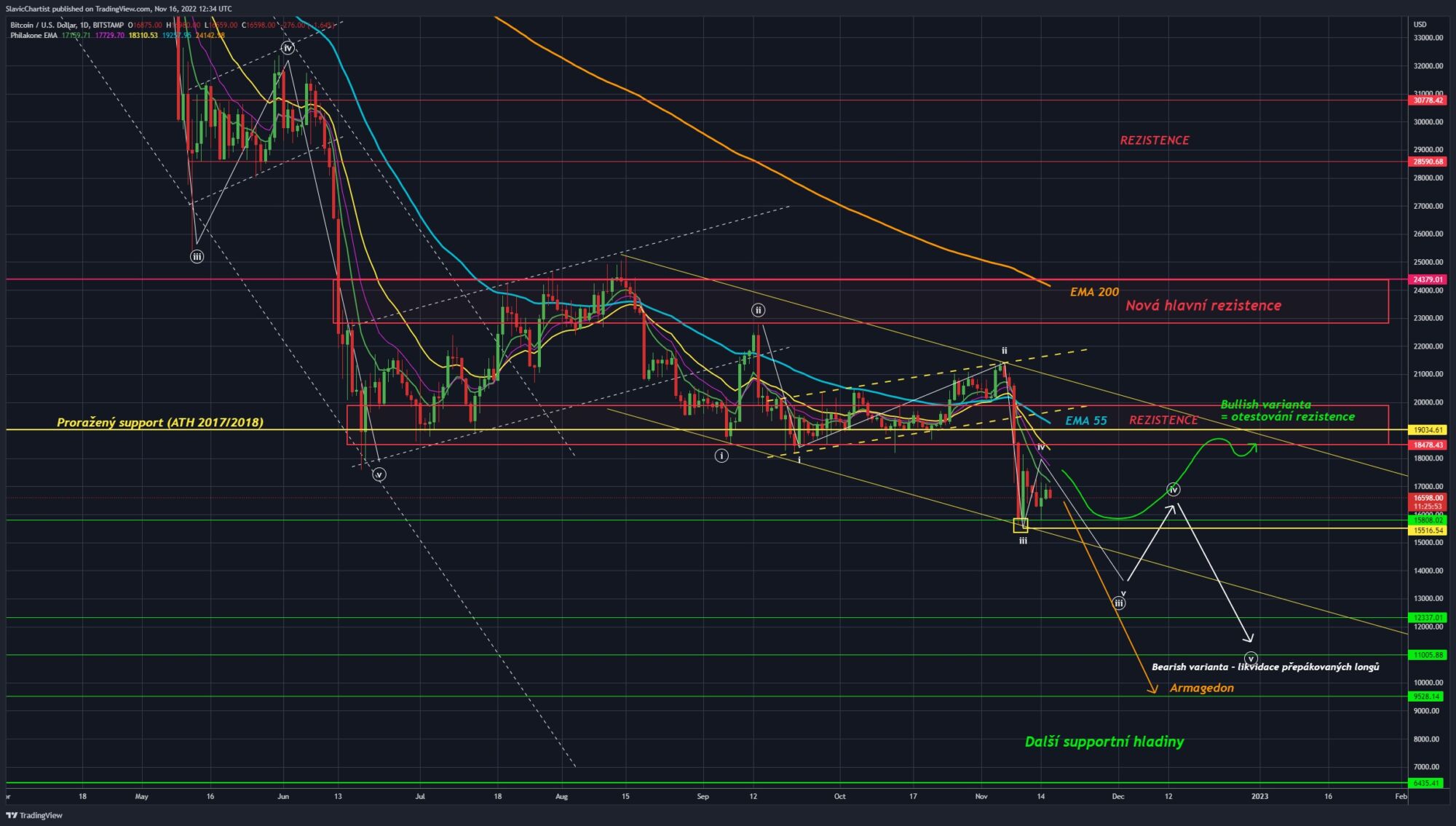 Technická analýza Bitcoinu. Burza BITSTAMP, ticker BTCUSD, 1D Graf.