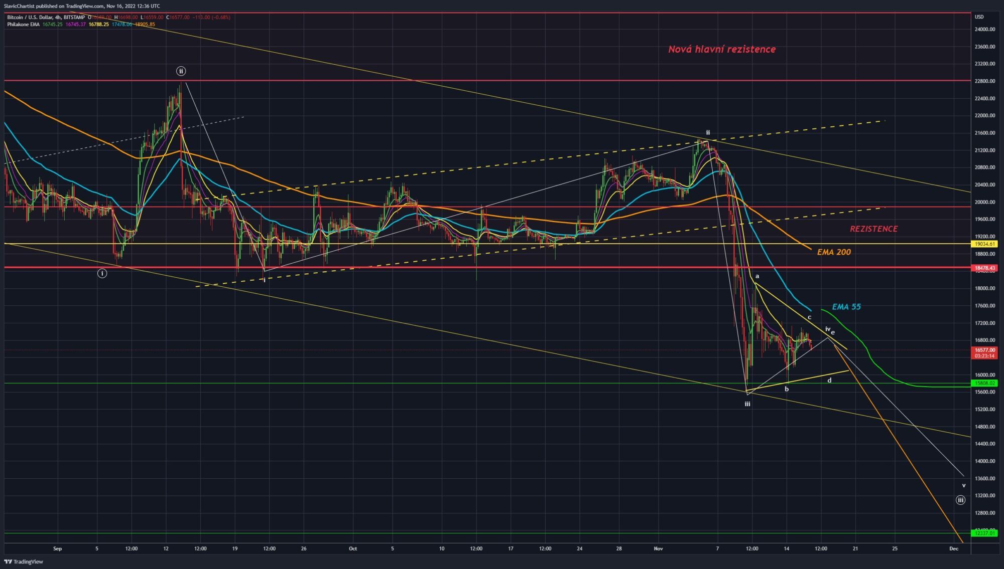 Technická analýza Bitcoinu. Burza BITSTAMP, ticker BTCUSD, 4h Graf.