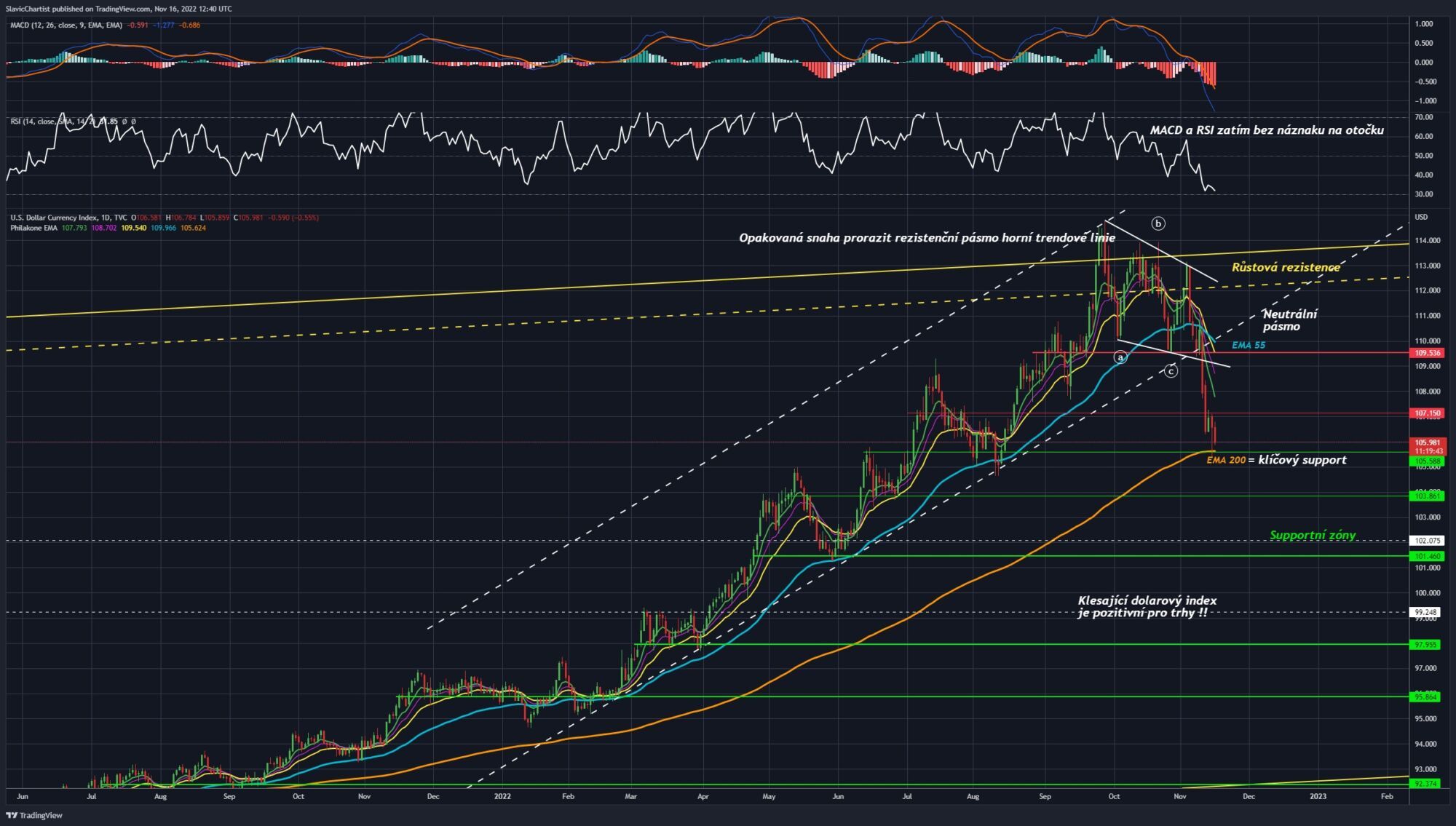 Technická analýza dolarového indexu. Ticker DXY, 1D graf. 